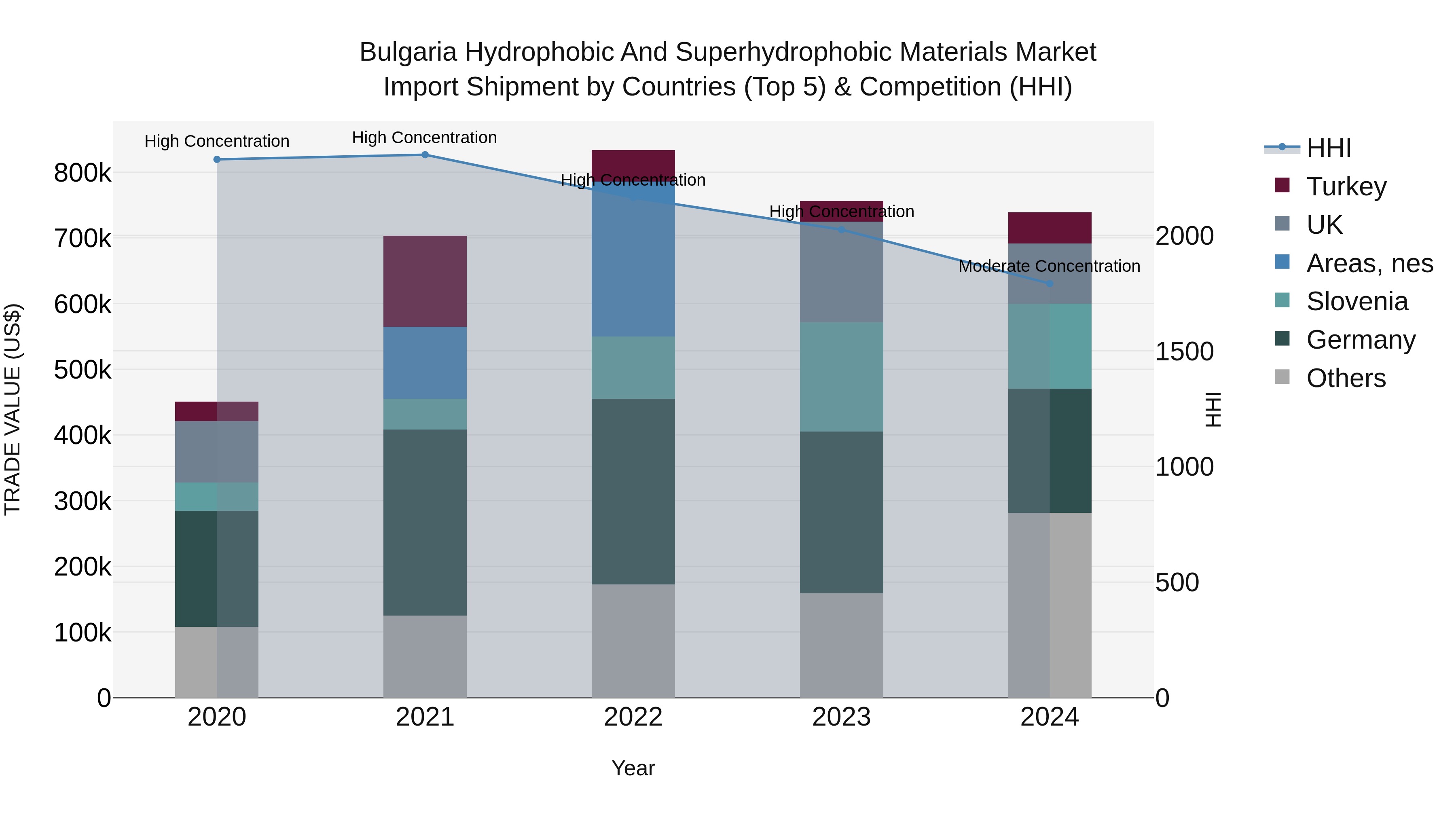 Bulgaria Hydrophobic and Superhydrophobic Materials Market Top 5 Importing Countries and Market Competition (HHI) Analysis
