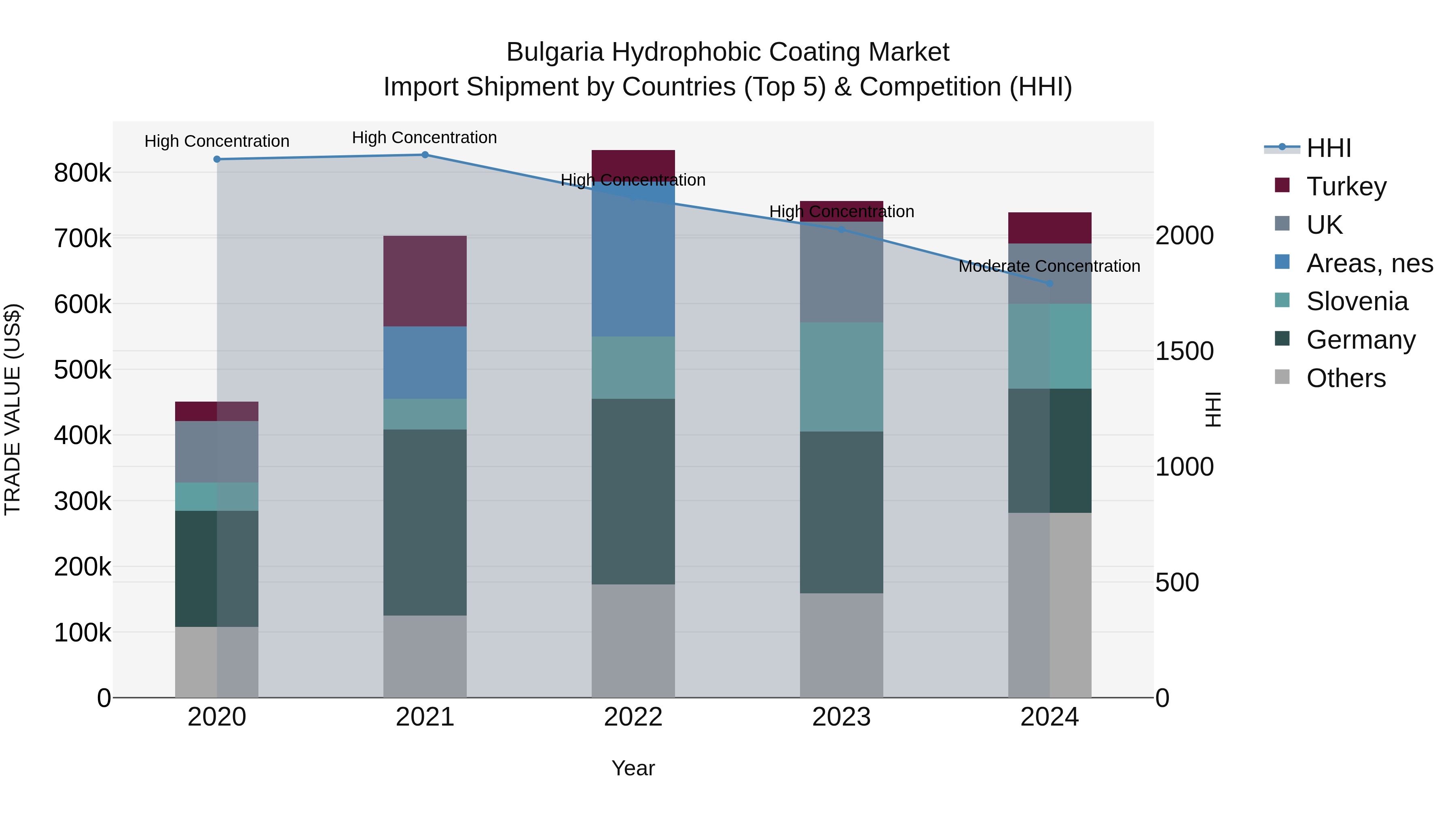 Bulgaria Hydrophobic Coating Market Top 5 Importing Countries and Market Competition (HHI) Analysis