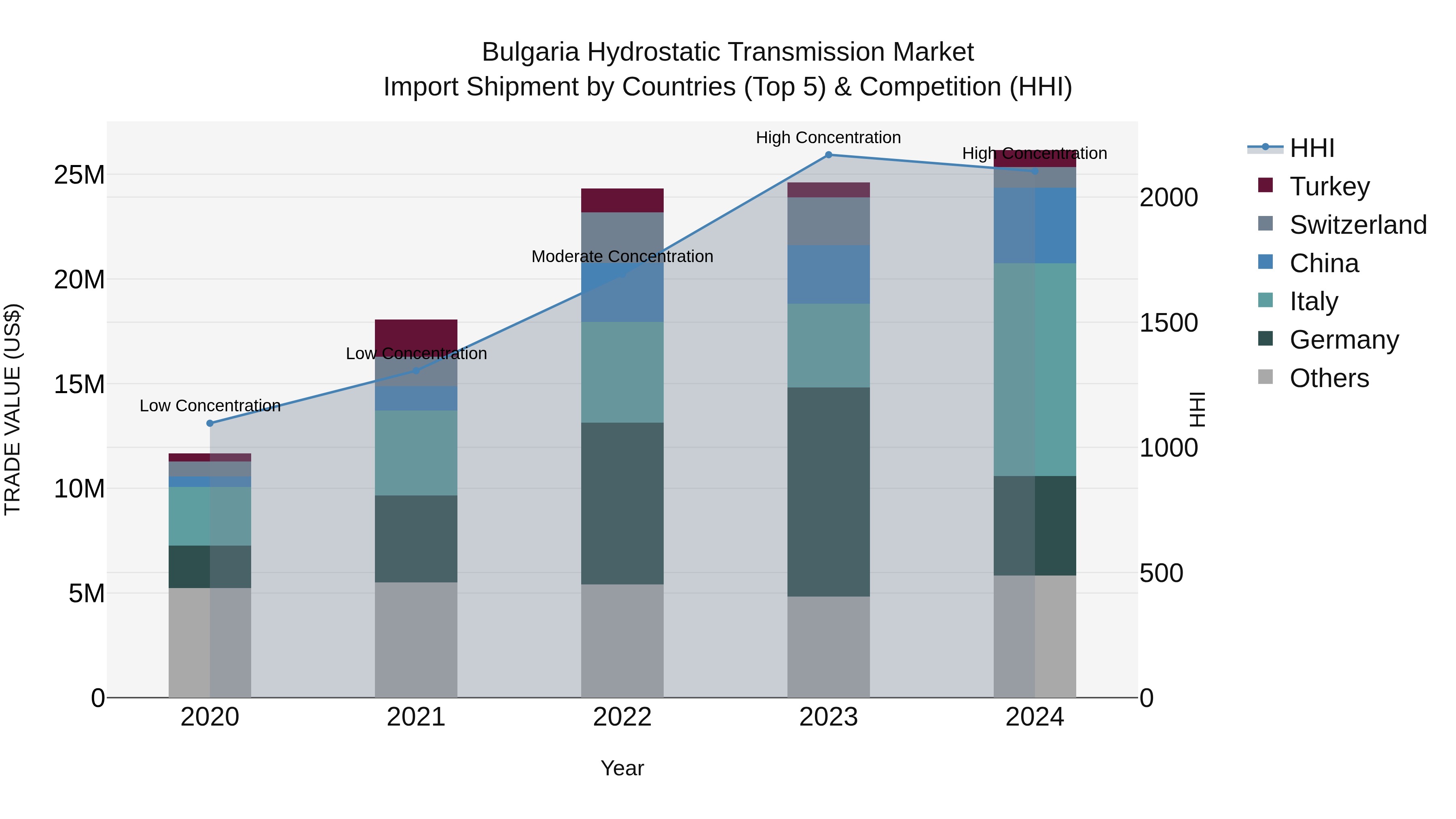 Bulgaria Hydrostatic Transmission Market Top 5 Importing Countries and Market Competition (HHI) Analysis