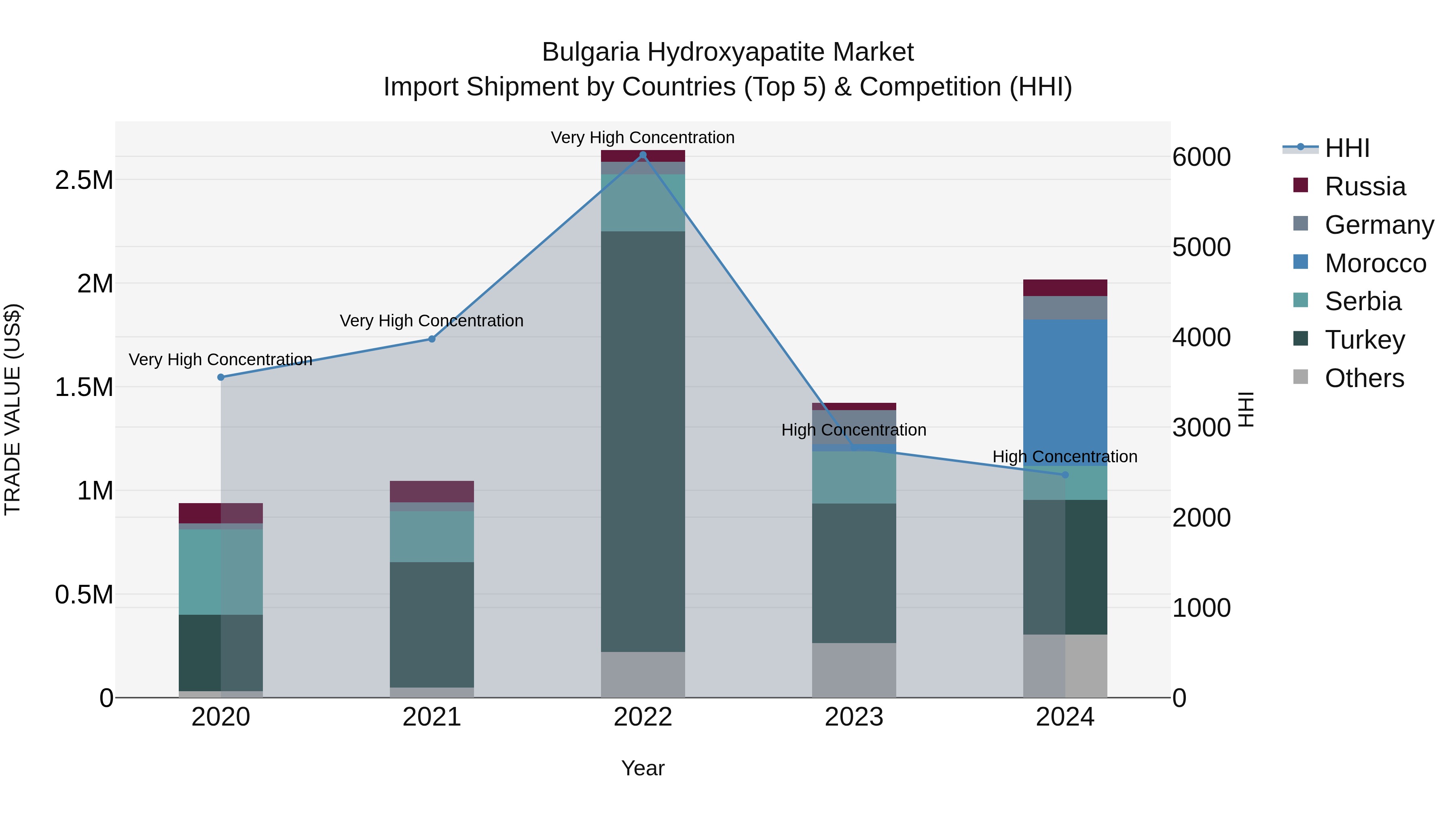 Bulgaria Hydroxyapatite Market Top 5 Importing Countries and Market Competition (HHI) Analysis