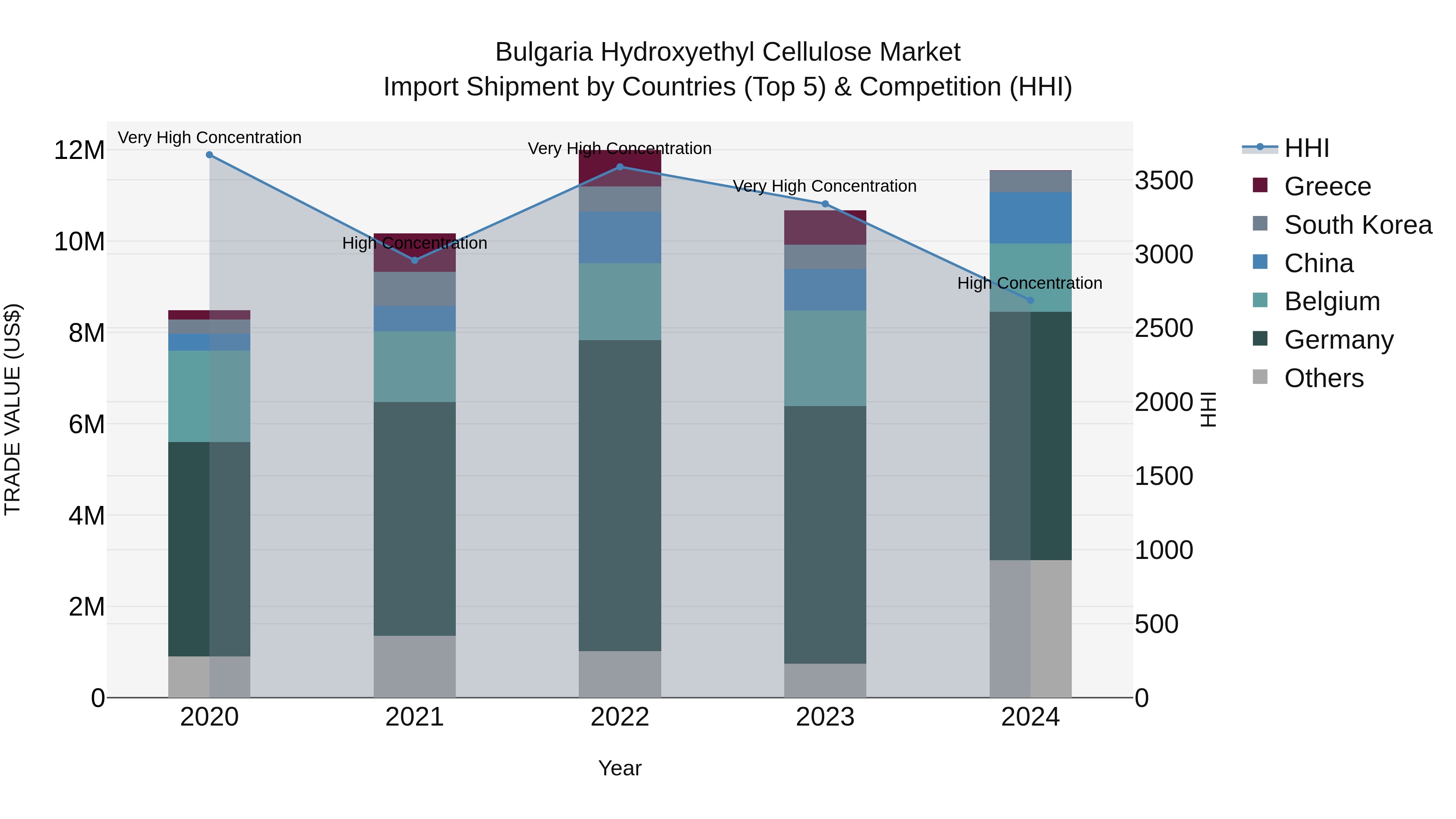 Bulgaria Hydroxyethyl Cellulose Market Top 5 Importing Countries and Market Competition (HHI) Analysis