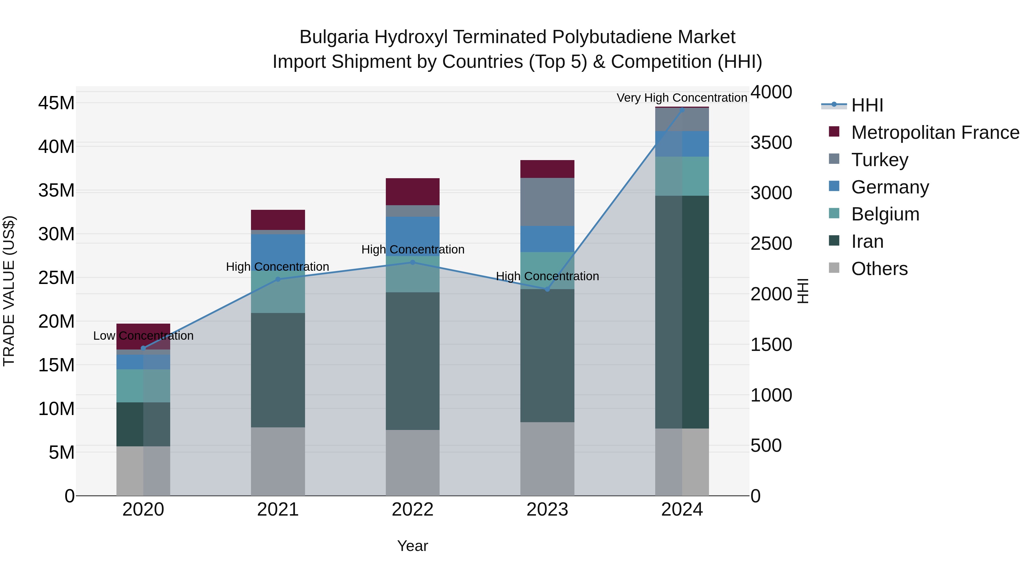 Bulgaria Hydroxyl Terminated Polybutadiene Market Top 5 Importing Countries and Market Competition (HHI) Analysis