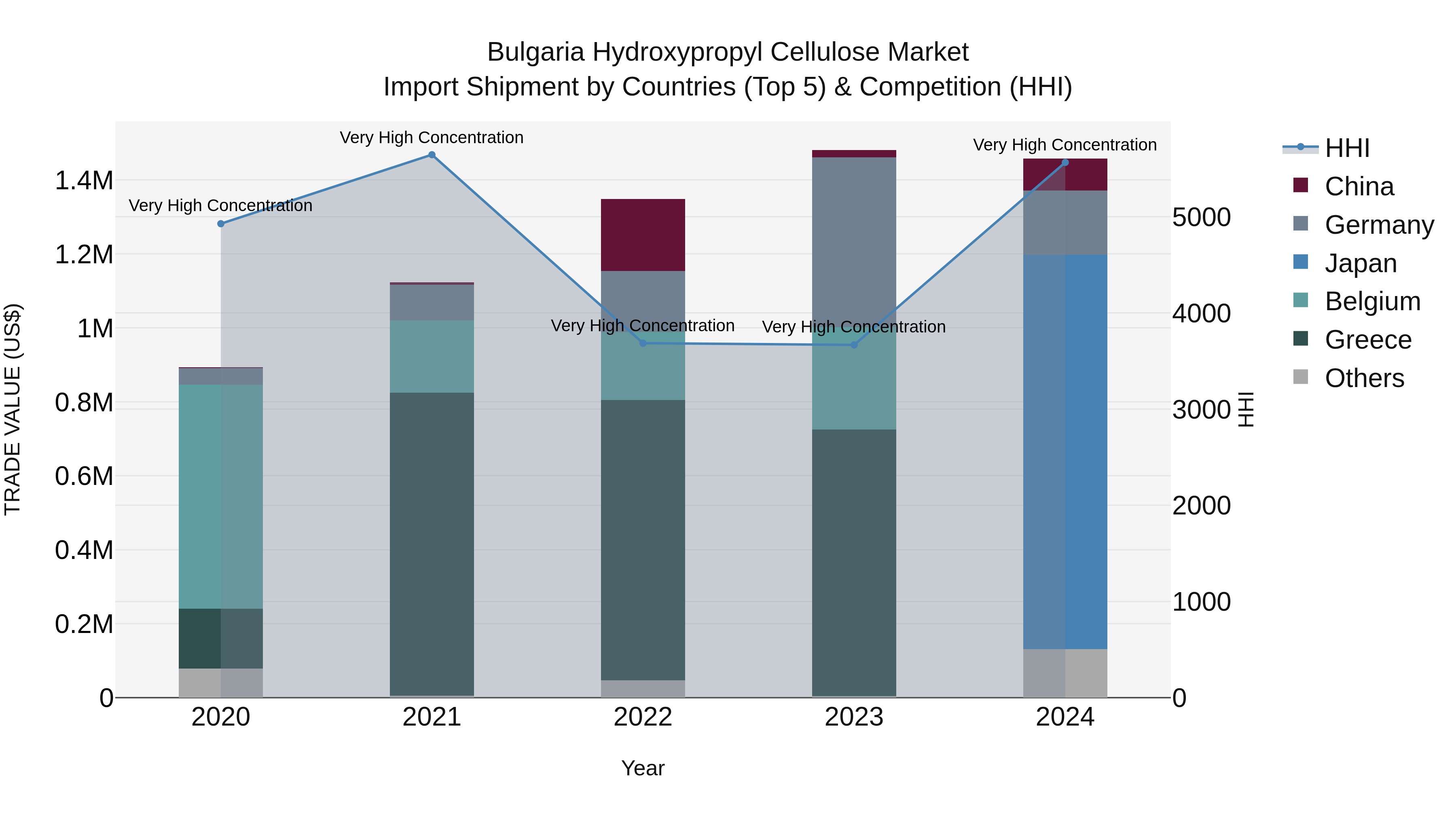Bulgaria Hydroxypropyl Cellulose Market Top 5 Importing Countries and Market Competition (HHI) Analysis
