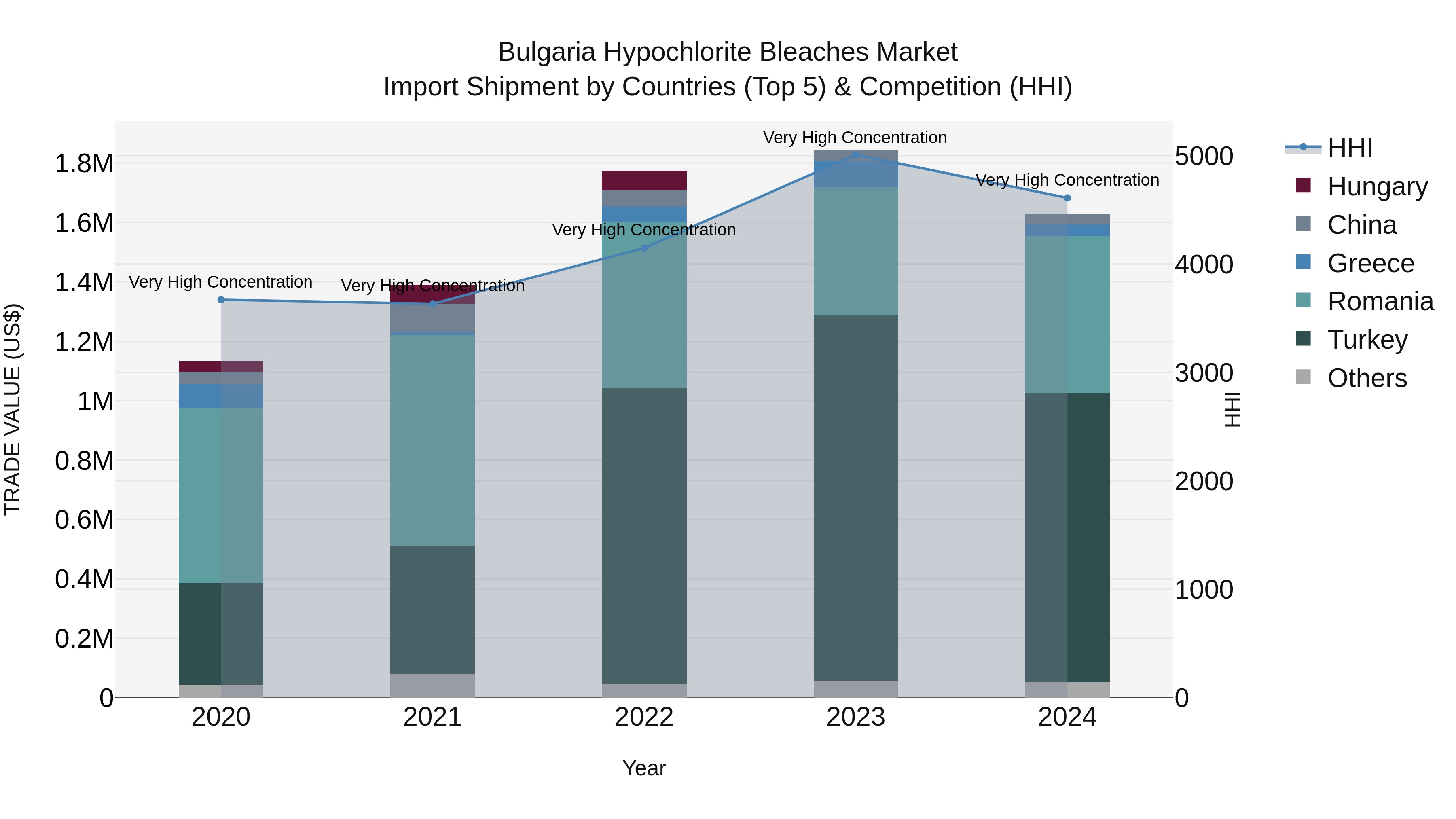 Bulgaria Hypochlorite Bleaches Market Top 5 Importing Countries and Market Competition (HHI) Analysis