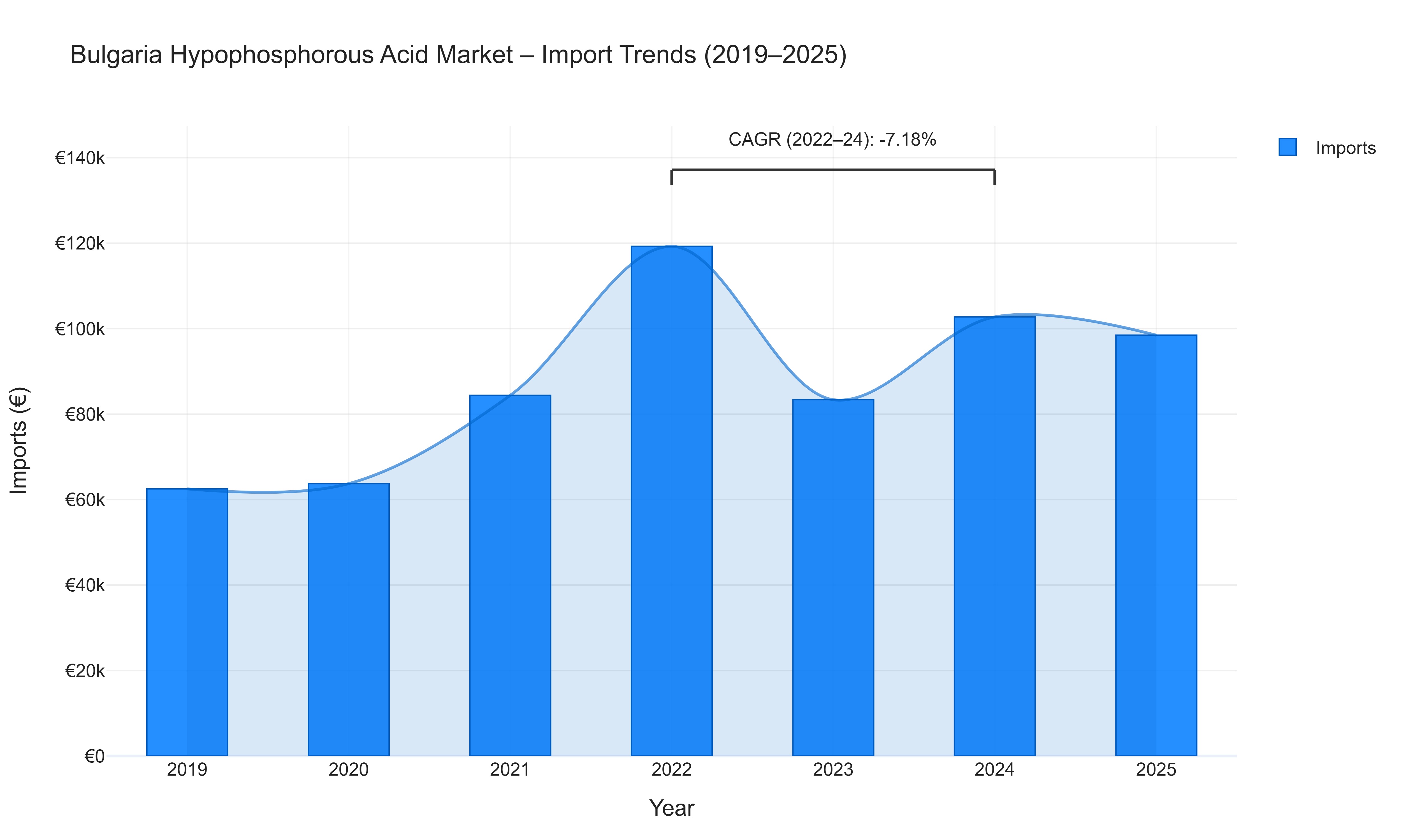 Bulgaria Hypophosphorous Acid Market - Import Trends (2019-2025)