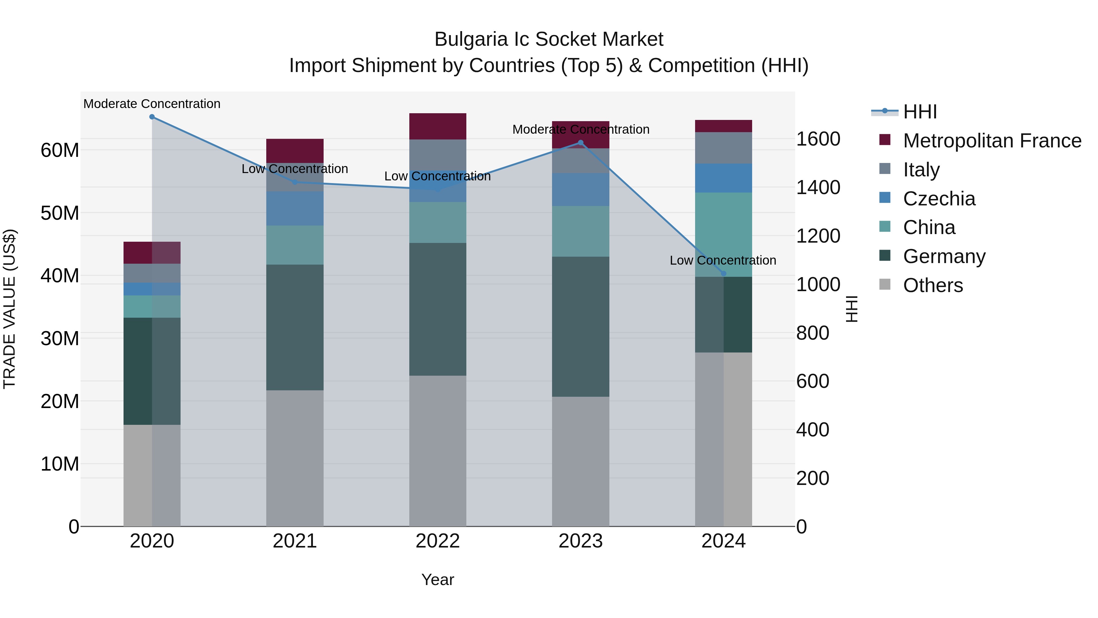 Bulgaria Ic Socket Market Top 5 Importing Countries and Market Competition (HHI) Analysis