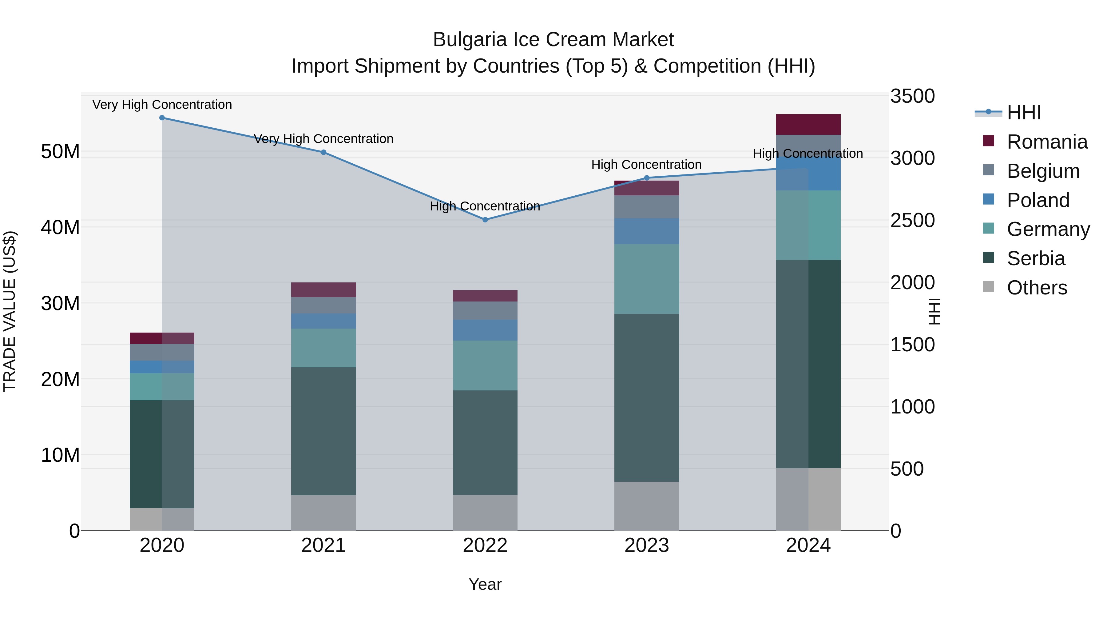 Bulgaria Ice Cream Market Top 5 Importing Countries and Market Competition (HHI) Analysis