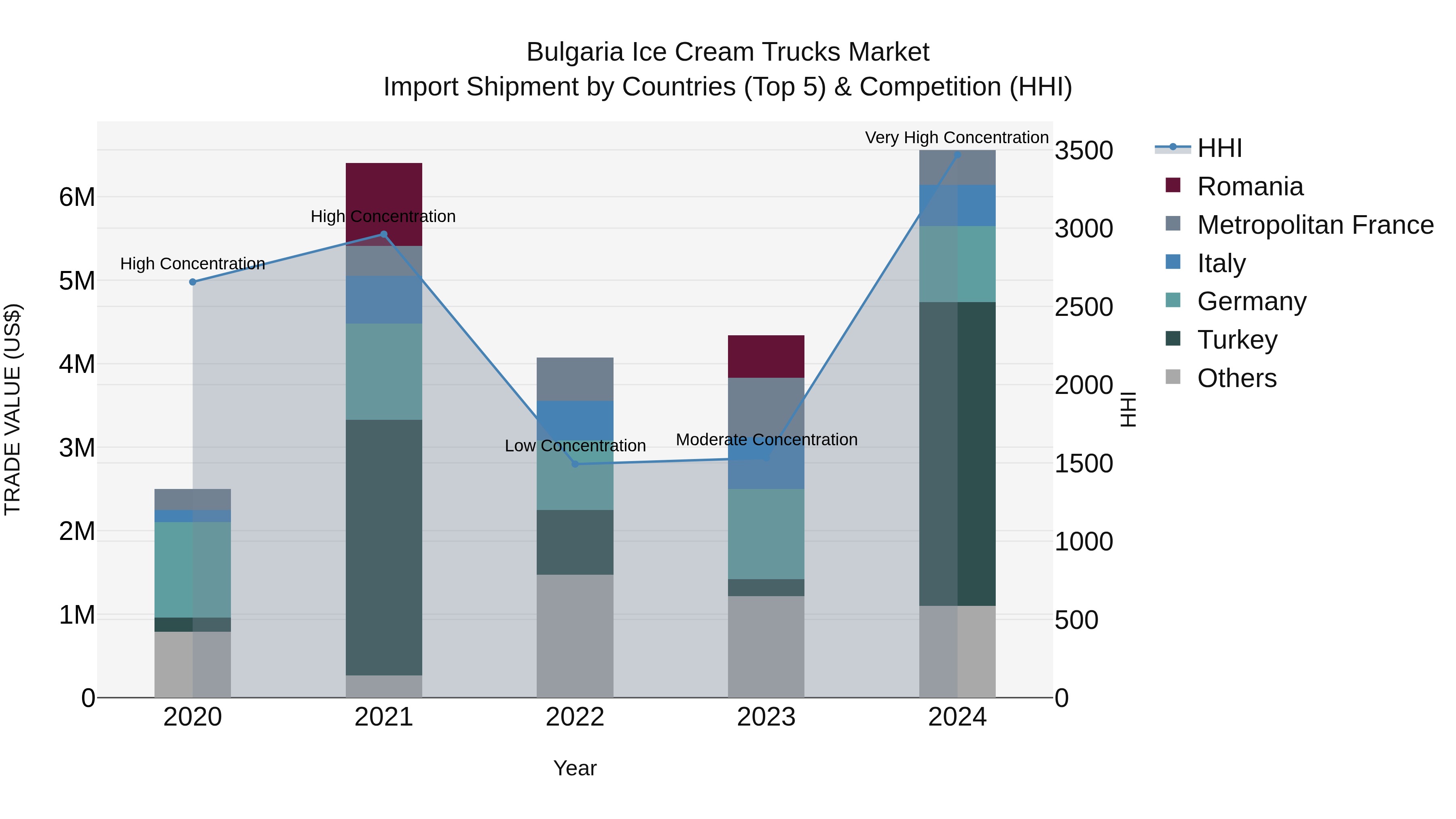 Bulgaria Ice Cream Trucks Market Top 5 Importing Countries and Market Competition (HHI) Analysis
