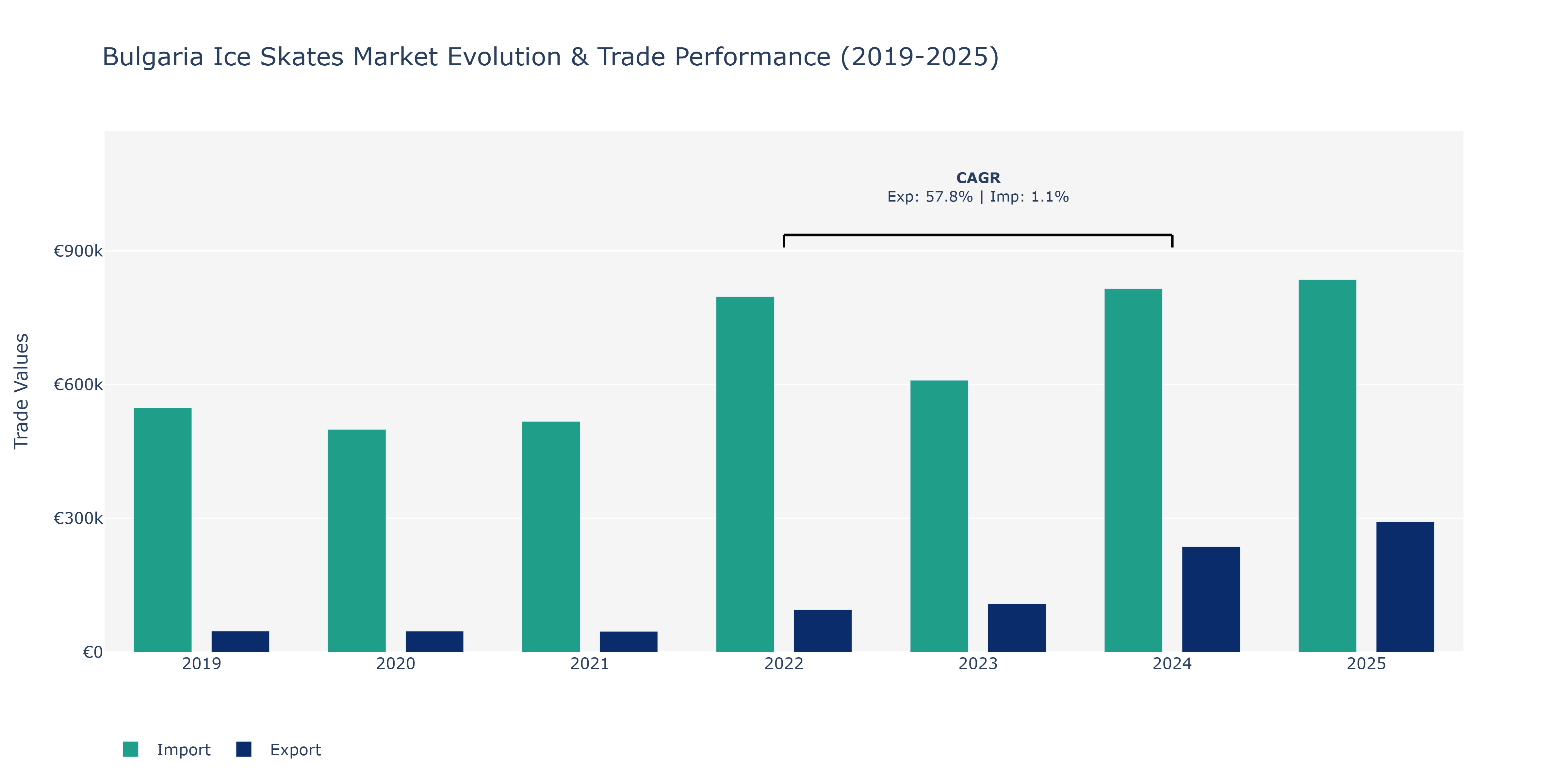 Bulgaria Ice Skates Market: Production & Trade Performance (2019-2025) Size