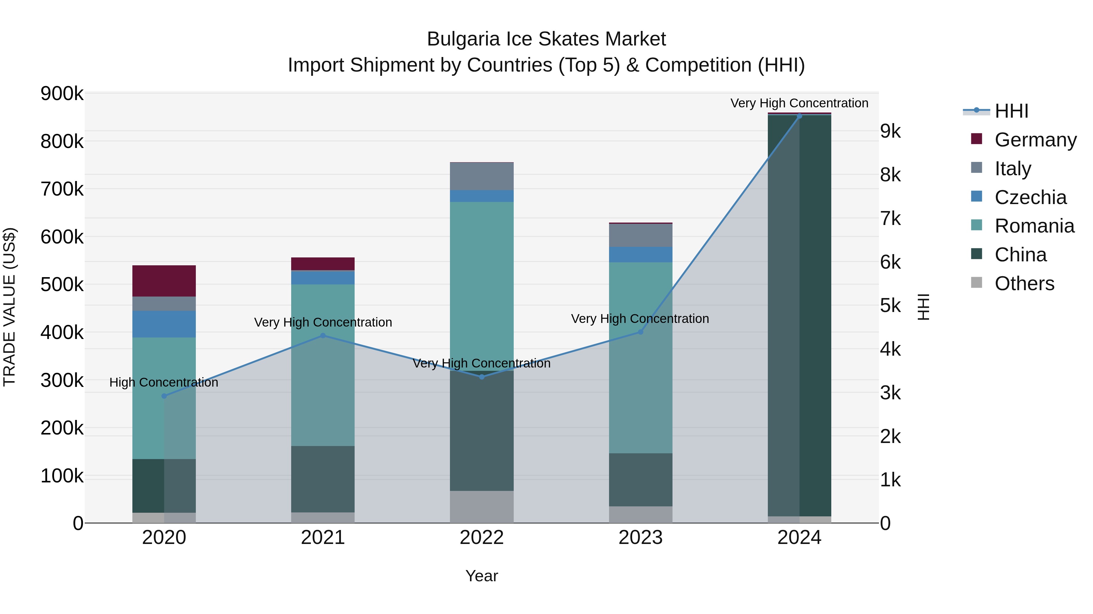 Bulgaria Ice Skates Market Top 5 Importing Countries and Market Competition (HHI) Analysis