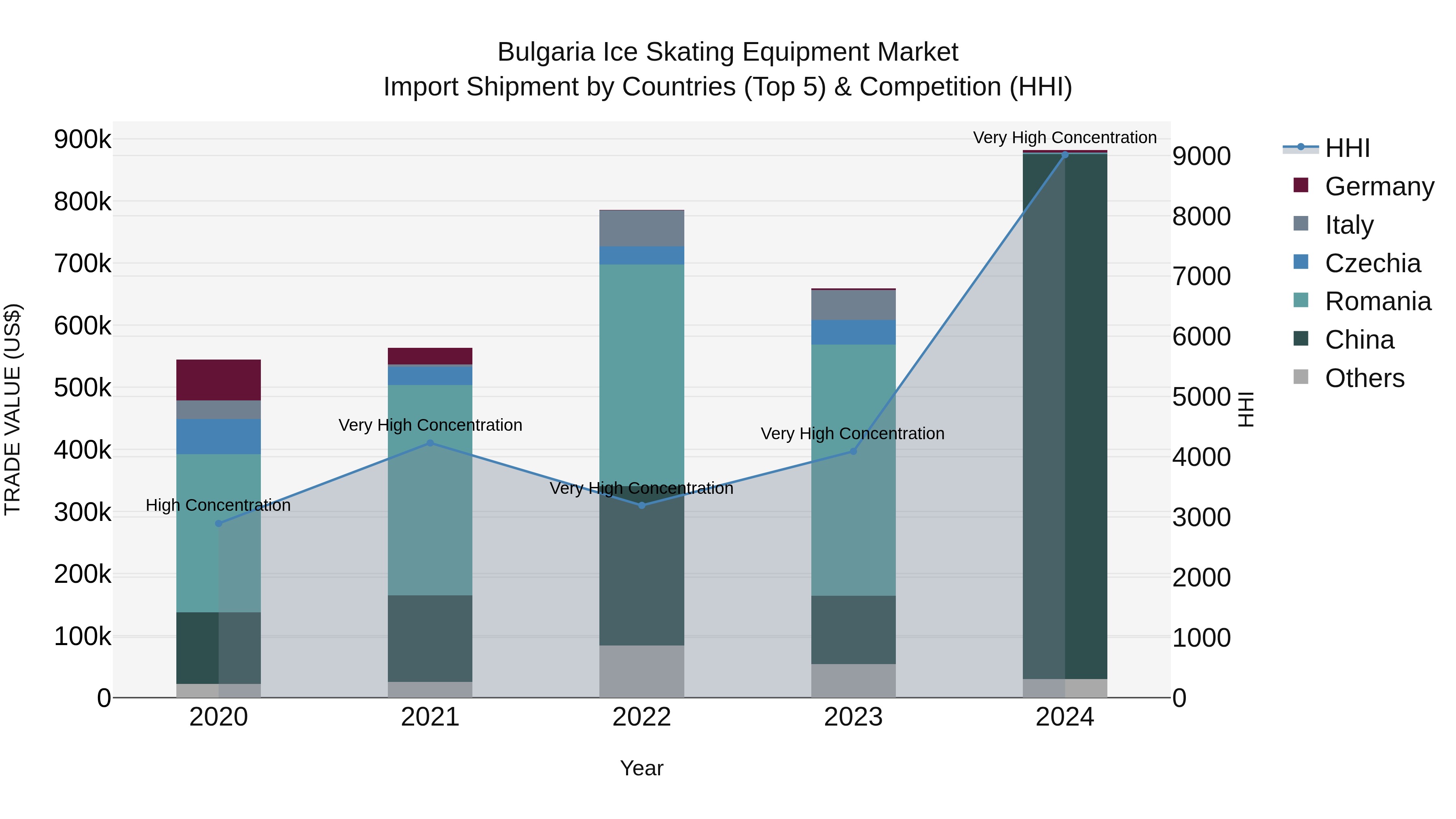 Bulgaria Ice Skating Equipment Market Top 5 Importing Countries and Market Competition (HHI) Analysis