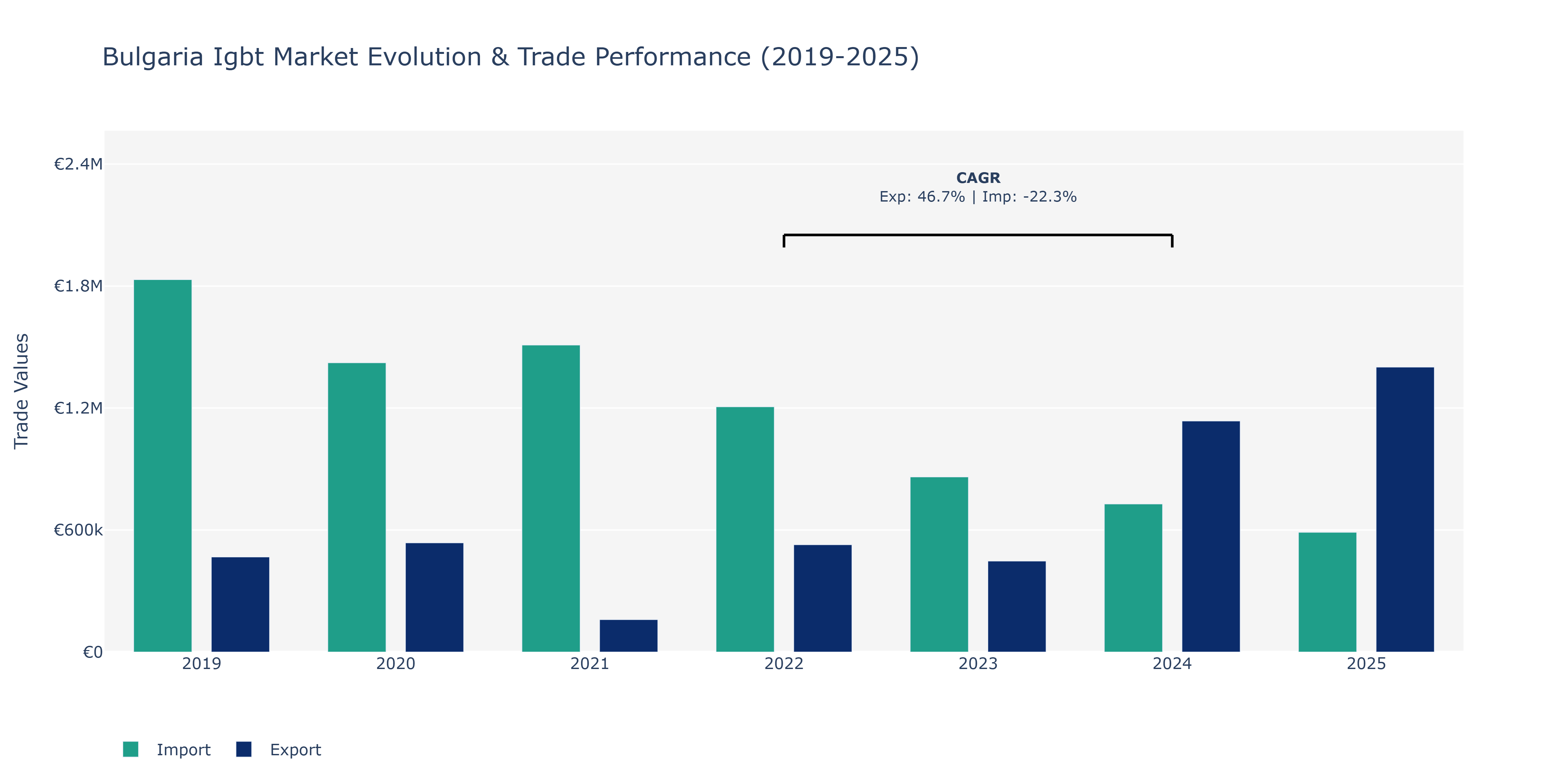 Bulgaria Igbt Market: Production & Trade Performance (2019-2025)