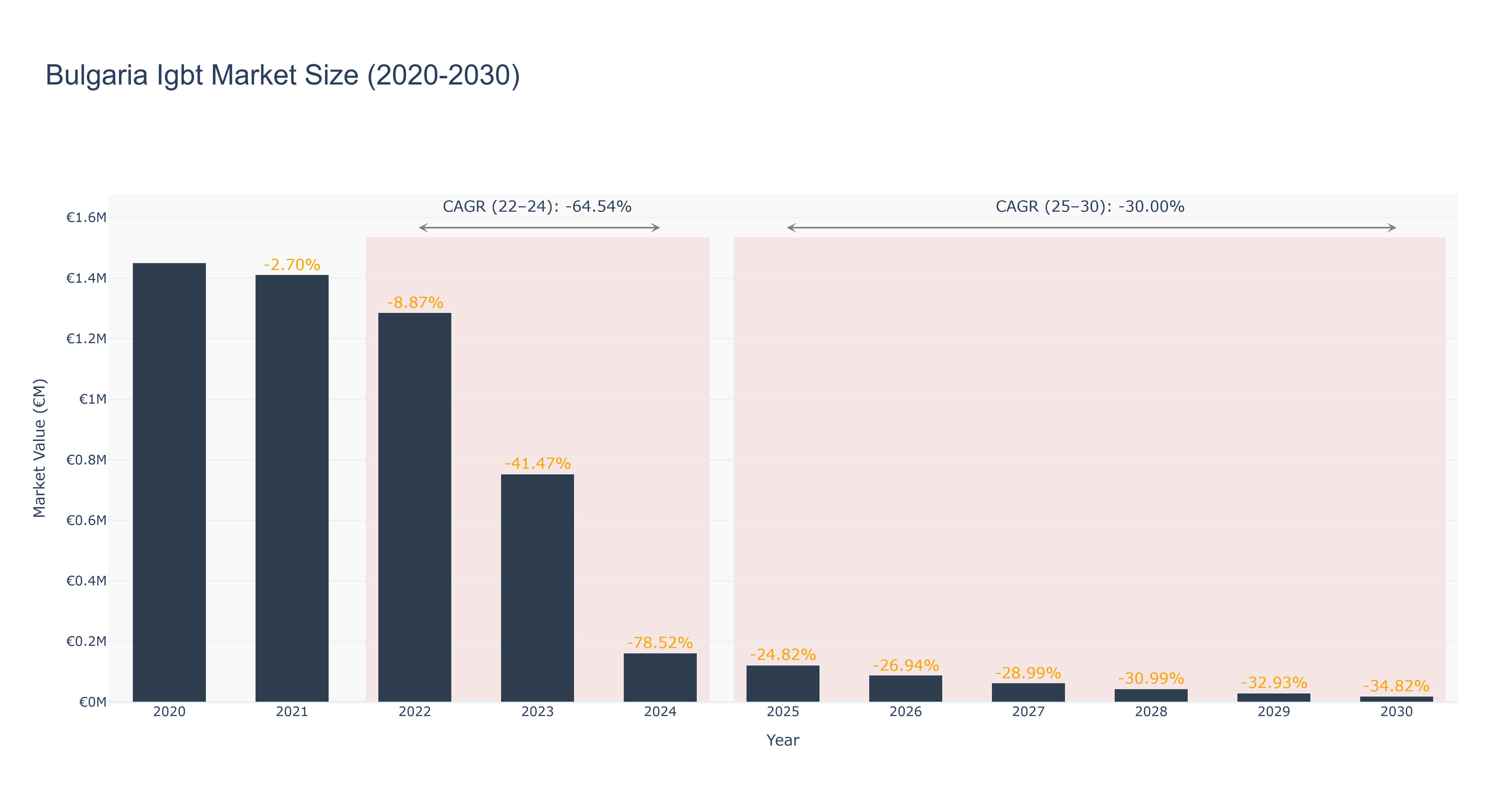 Bulgaria Igbt Market Size (2020-2030)