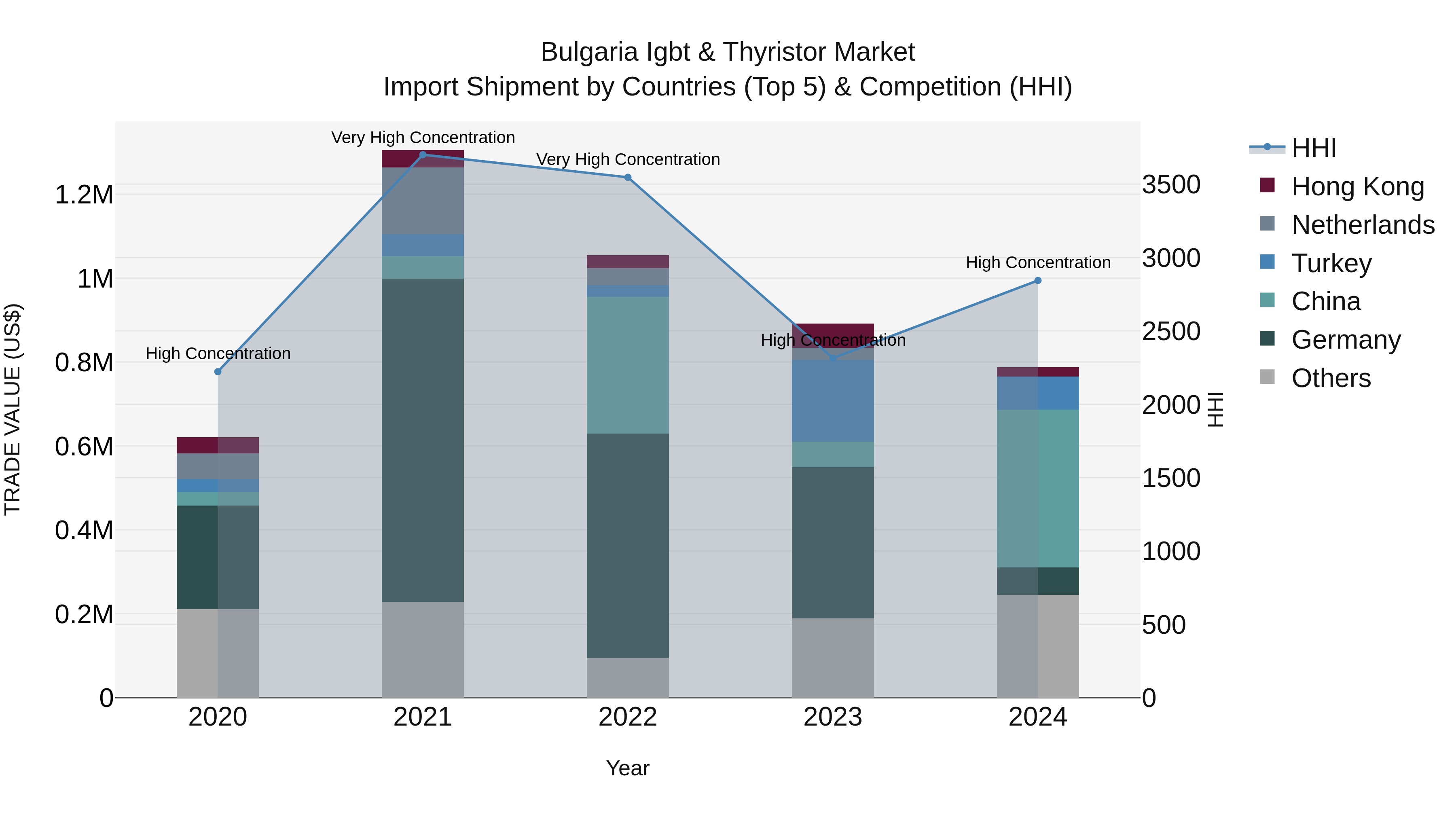 Bulgaria Igbt & Thyristor Market Top 5 Importing Countries and Market Competition (HHI) Analysis