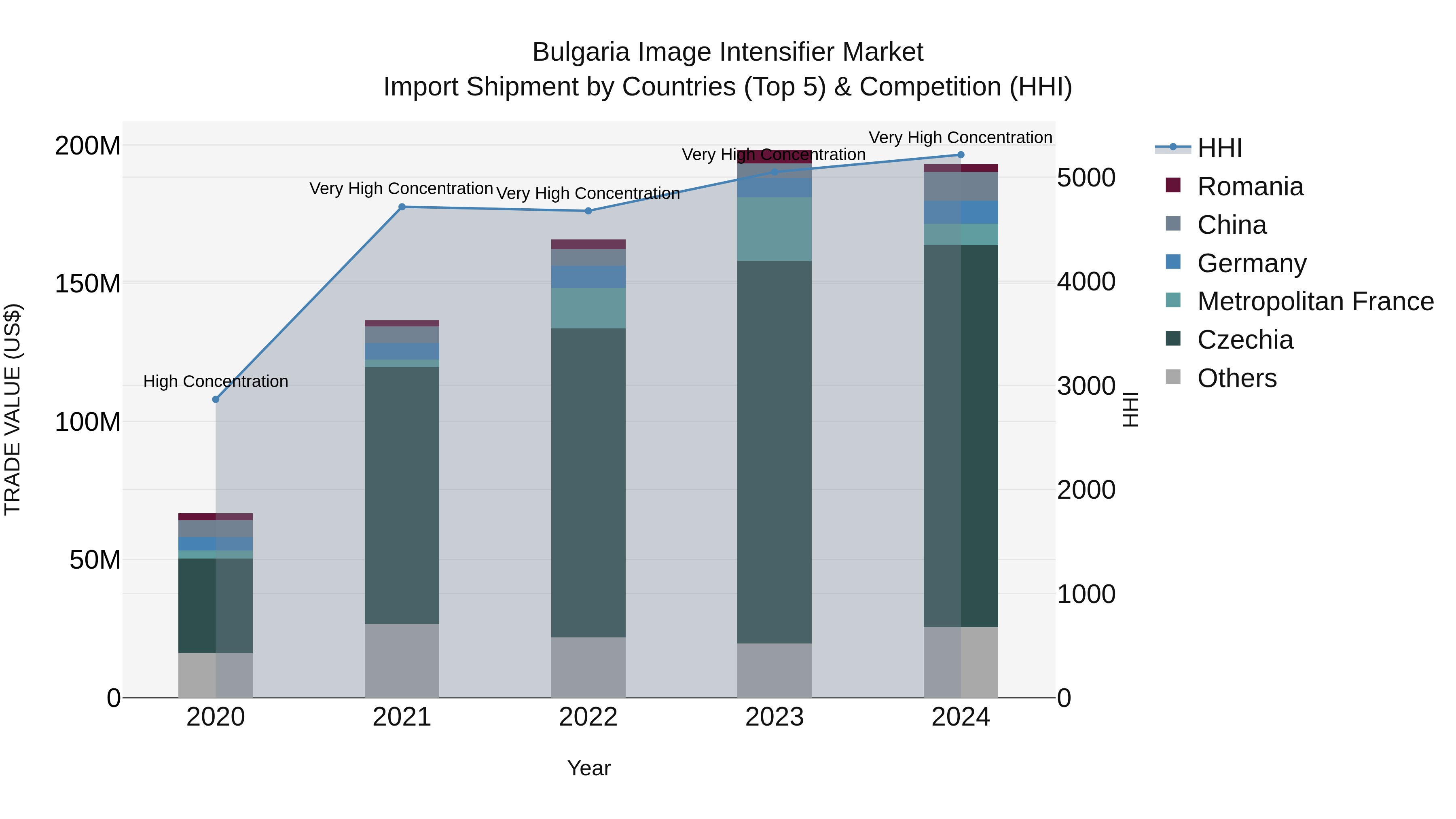 Bulgaria Image Intensifier Market Top 5 Importing Countries and Market Competition (HHI) Analysis