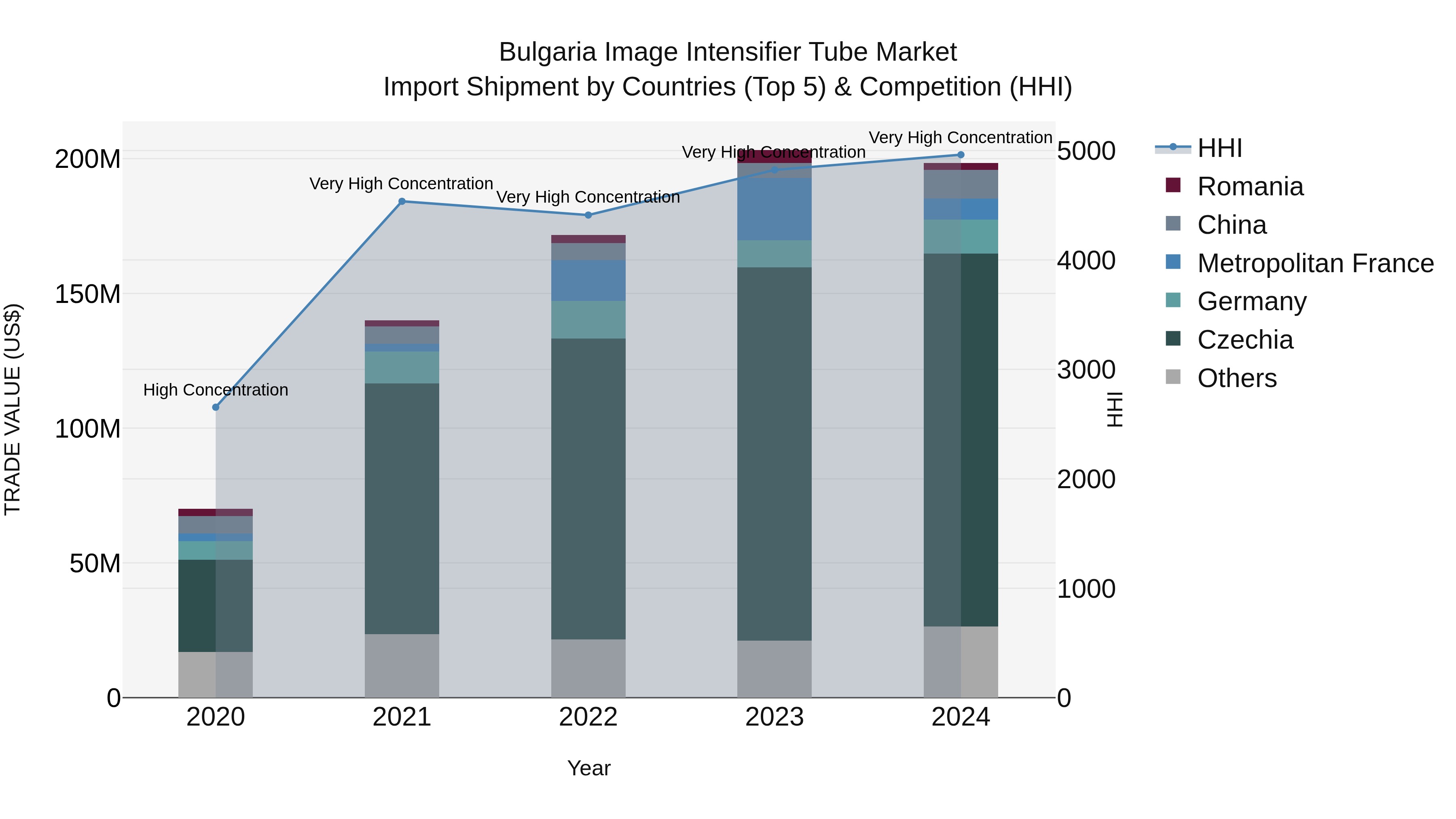 Bulgaria Image Intensifier Tube Market Top 5 Importing Countries and Market Competition (HHI) Analysis