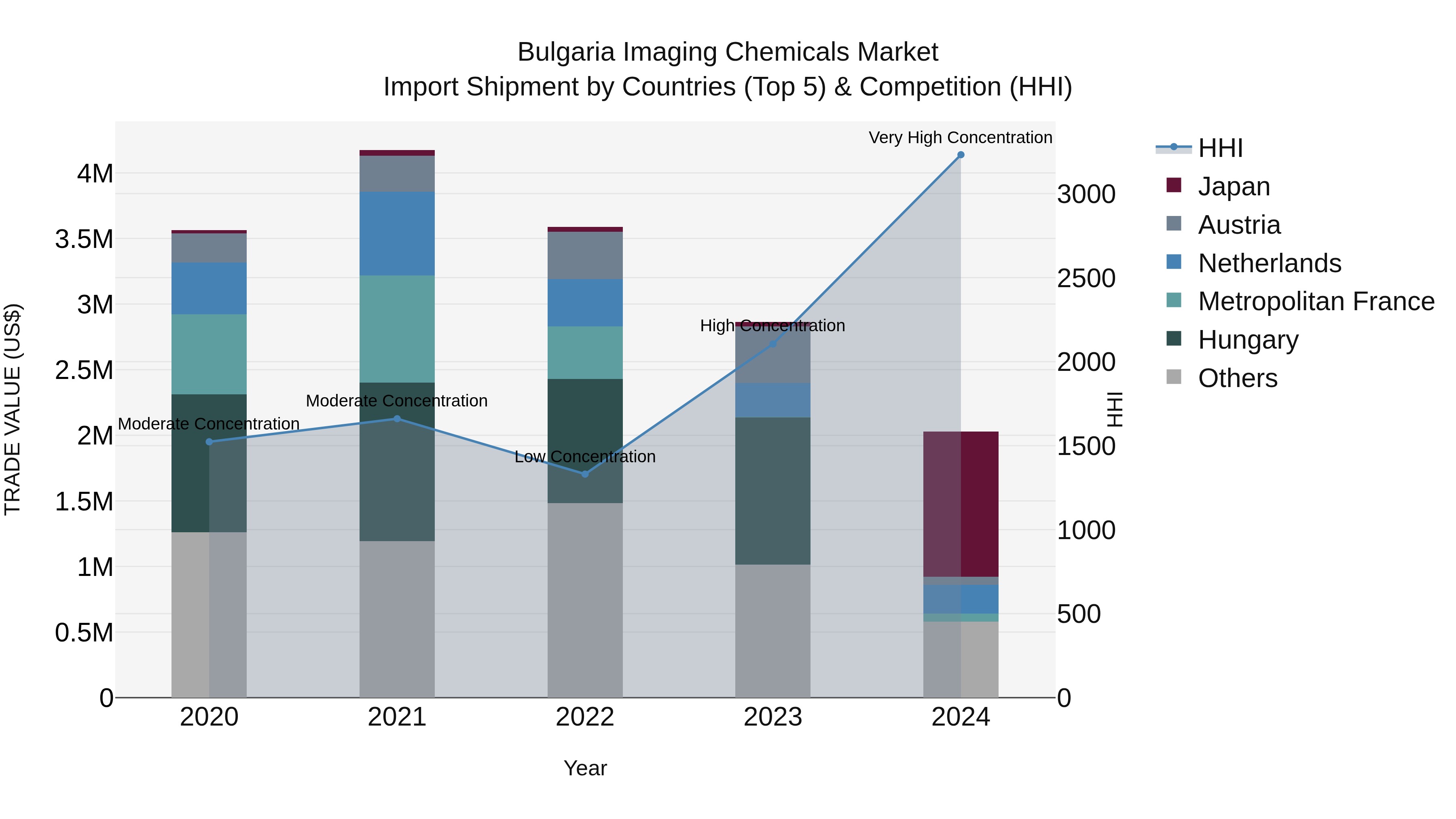Bulgaria Imaging Chemicals Market Top 5 Importing Countries and Market Competition (HHI) Analysis