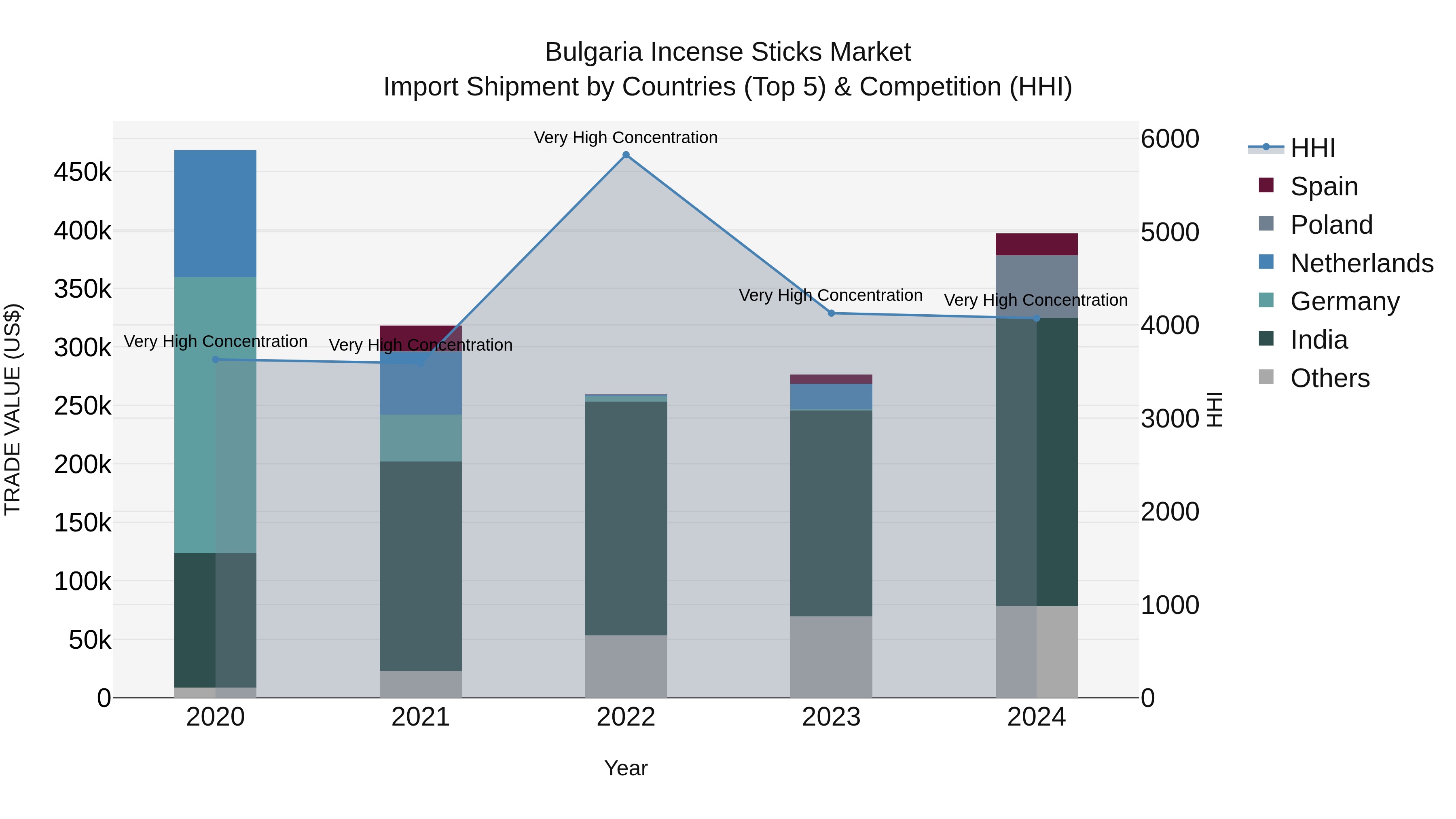 Bulgaria Incense Sticks Market Top 5 Importing Countries and Market Competition (HHI) Analysis