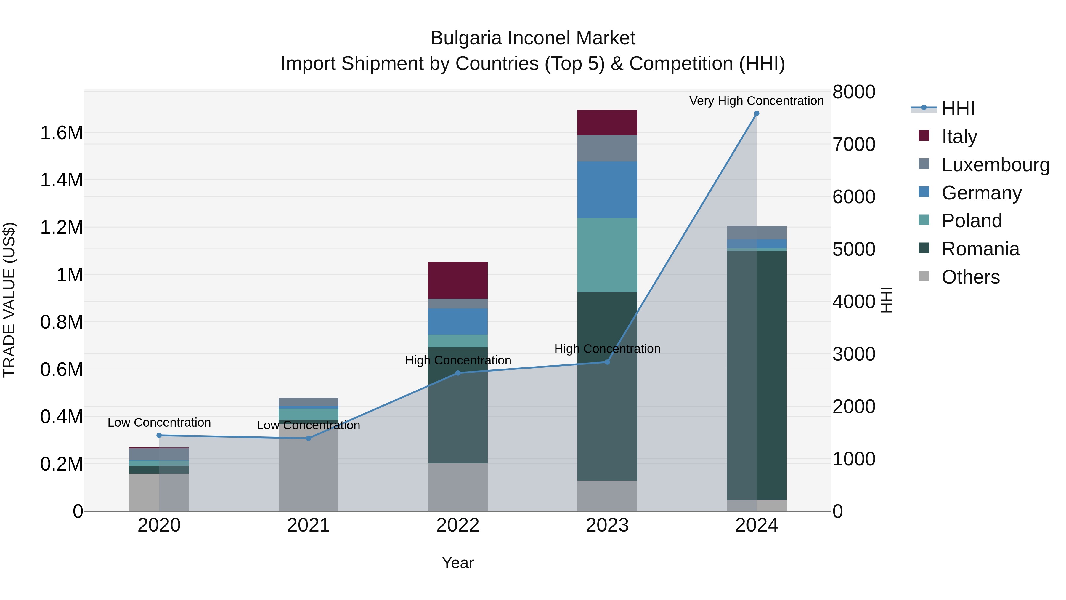 Bulgaria Inconel Market Top 5 Importing Countries and Market Competition (HHI) Analysis