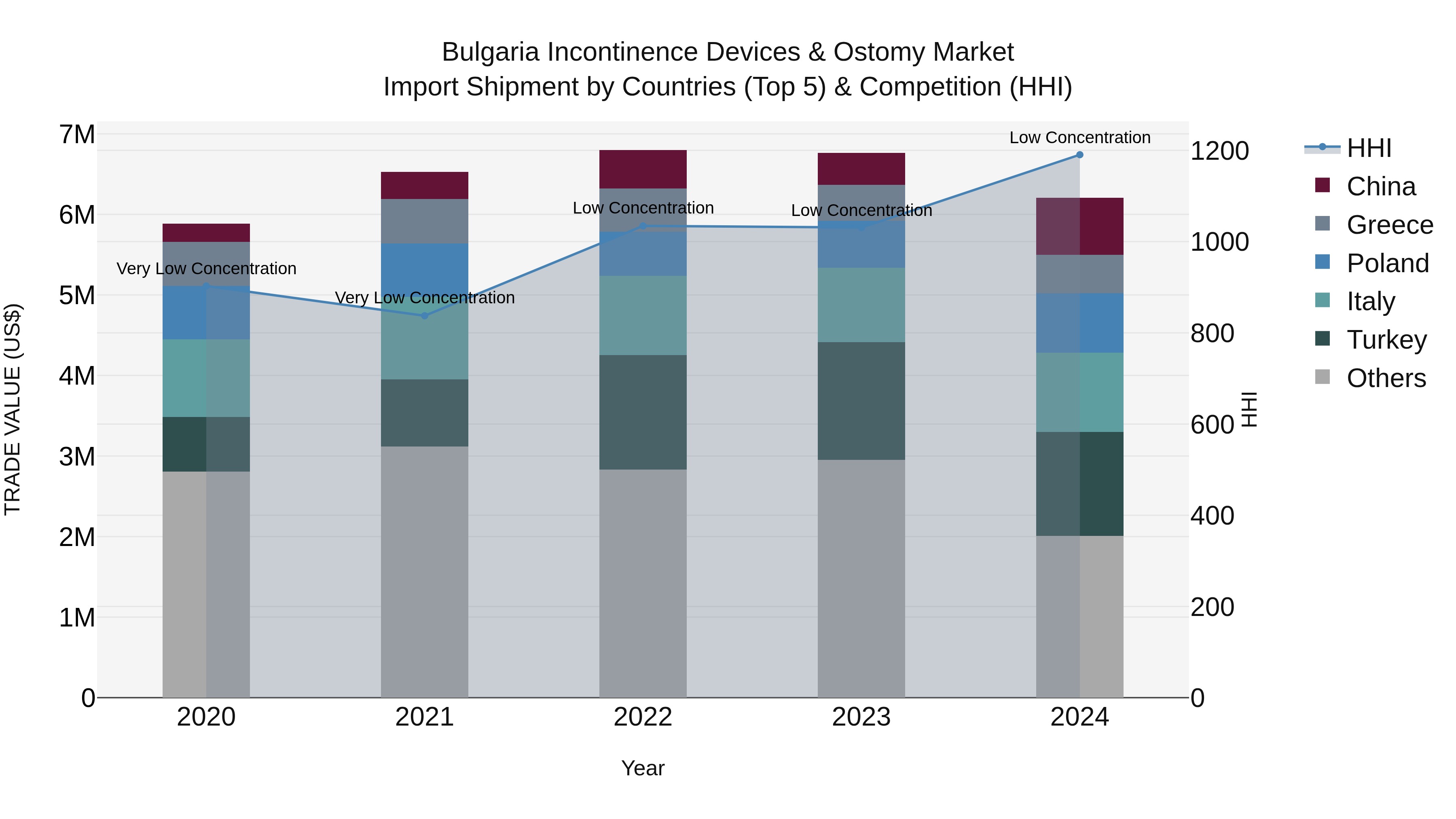 Bulgaria Incontinence Devices & Ostomy Market Top 5 Importing Countries and Market Competition (HHI) Analysis