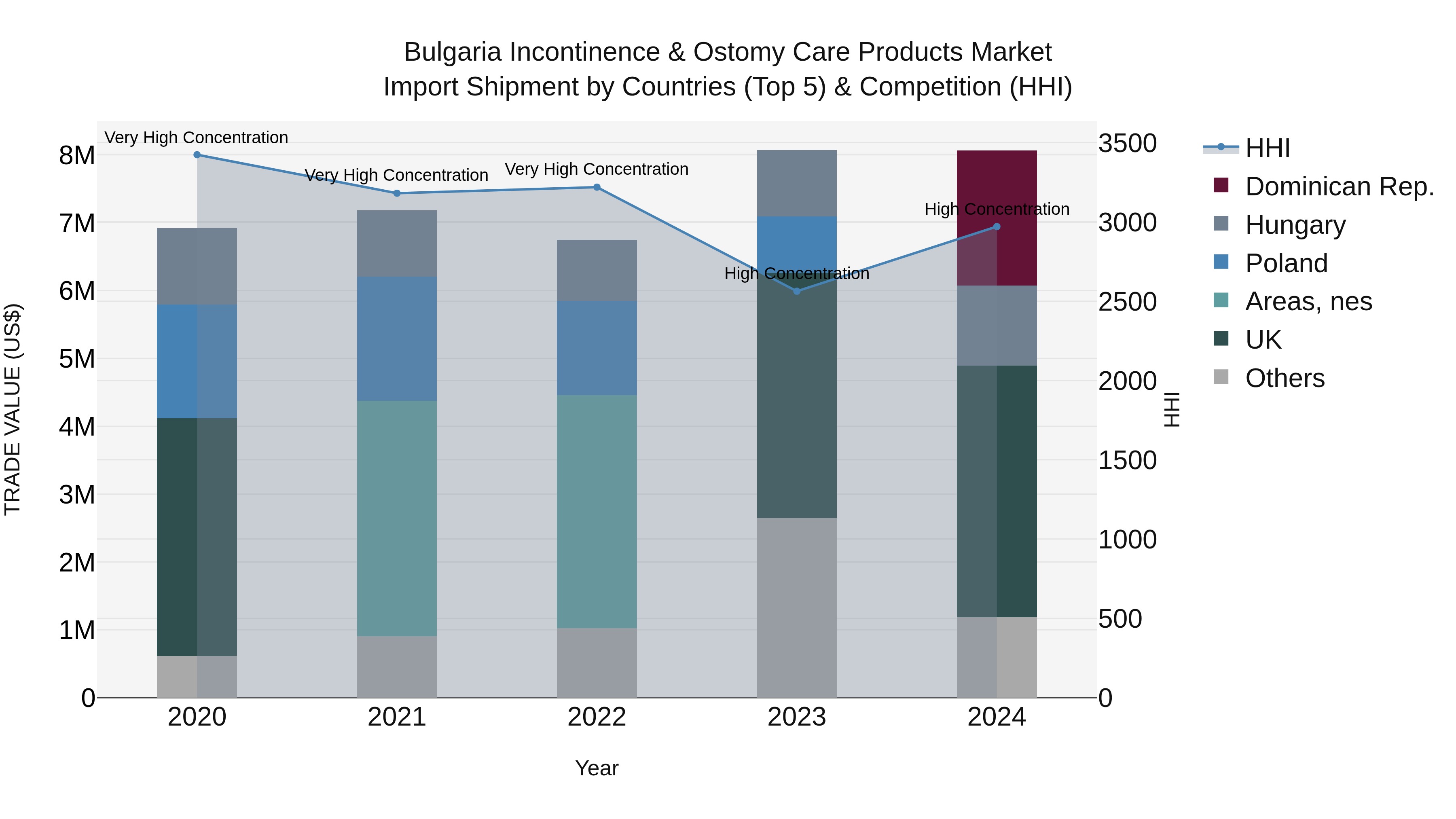 Bulgaria Incontinence & Ostomy Care Products Market Top 5 Importing Countries and Market Competition (HHI) Analysis