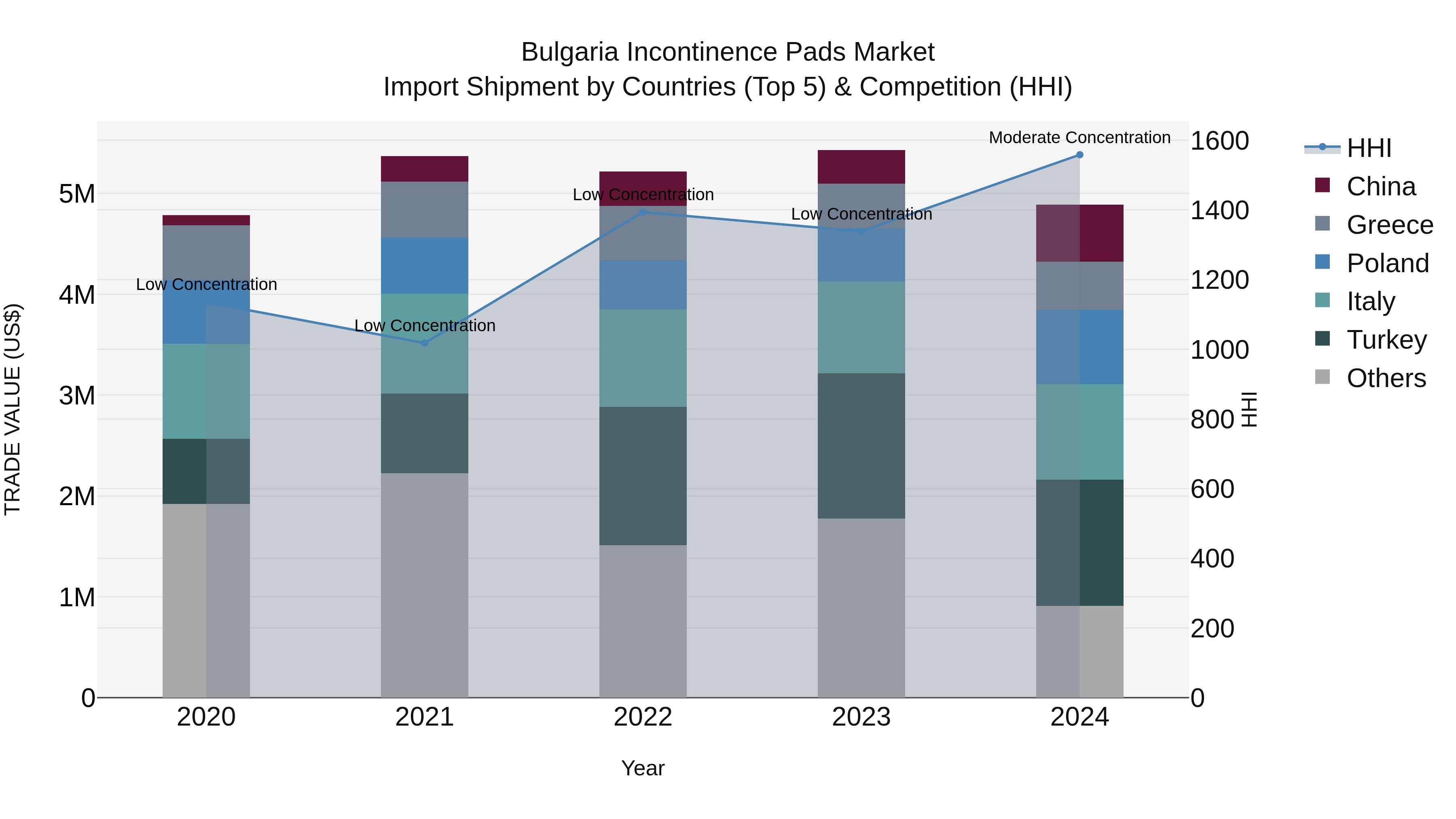 Bulgaria Incontinence Pads Market Top 5 Importing Countries and Market Competition (HHI) Analysis