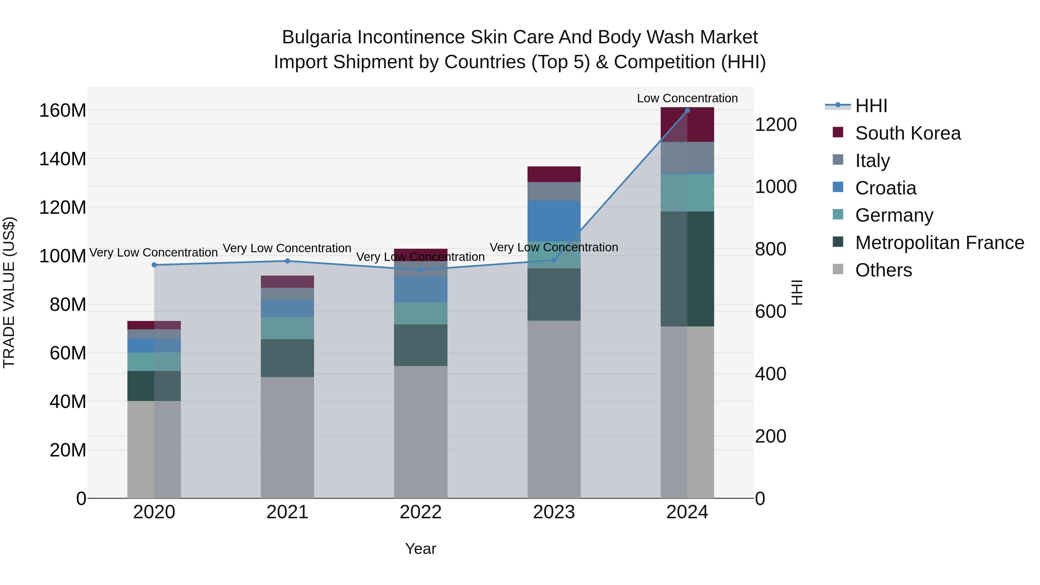 Bulgaria Incontinence Skin Care and Body Wash Market Top 5 Importing Countries and Market Competition (HHI) Analysis