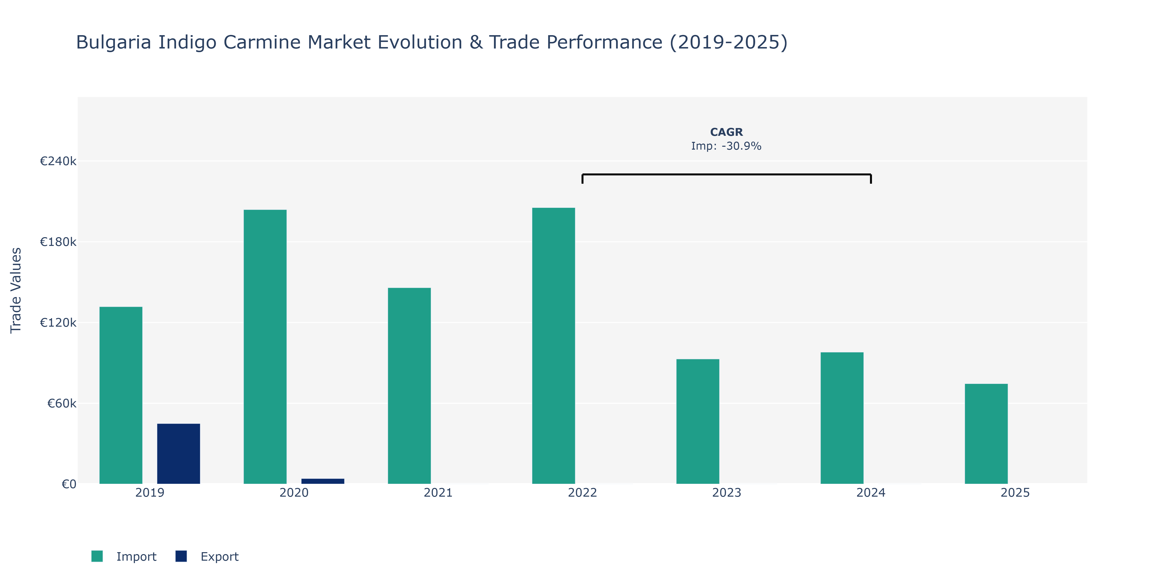 Bulgaria Indigo Carmine Market: Production & Trade Performance (2019-2025)