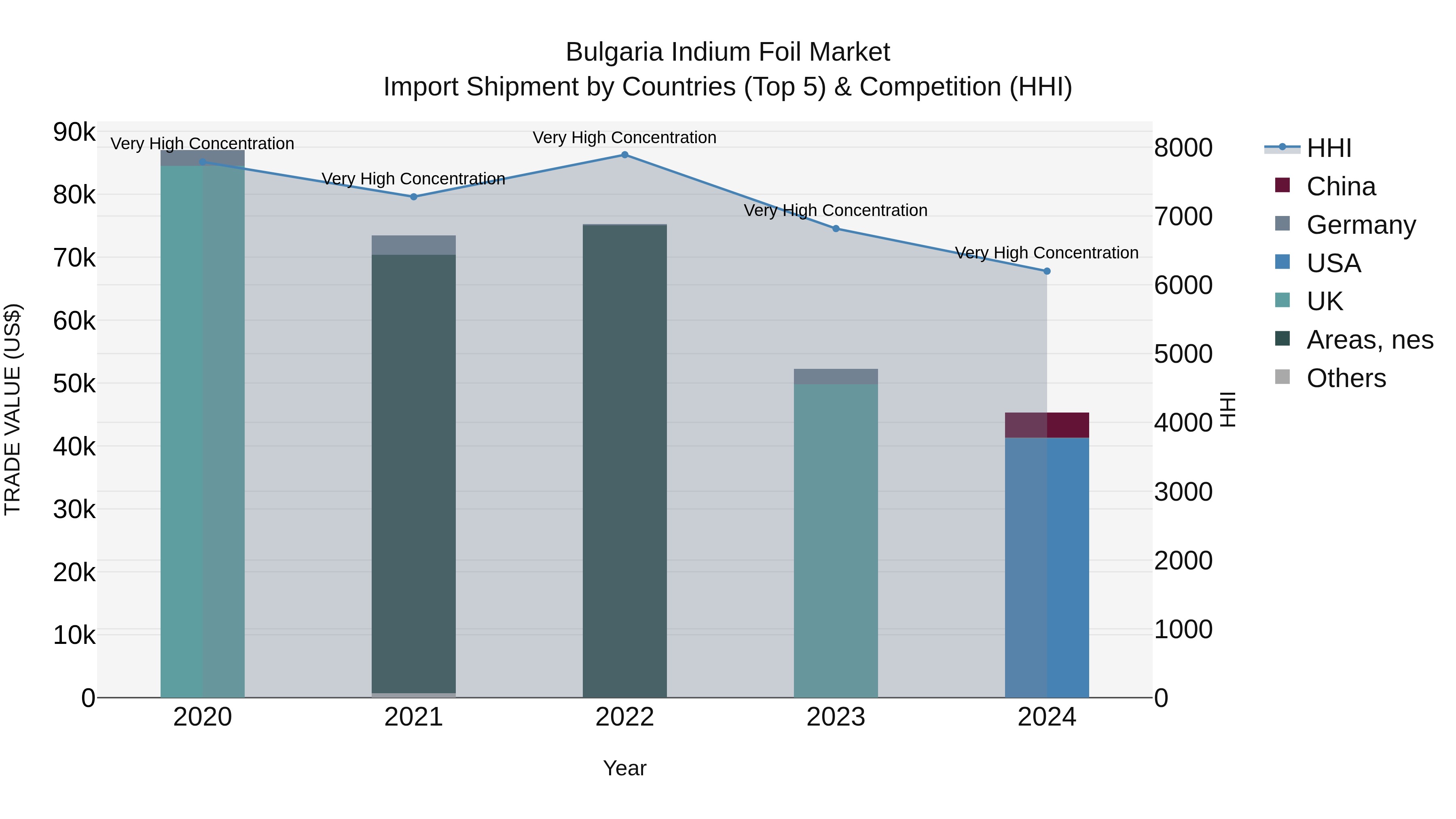 Bulgaria Indium Foil Market Top 5 Importing Countries and Market Competition (HHI) Analysis