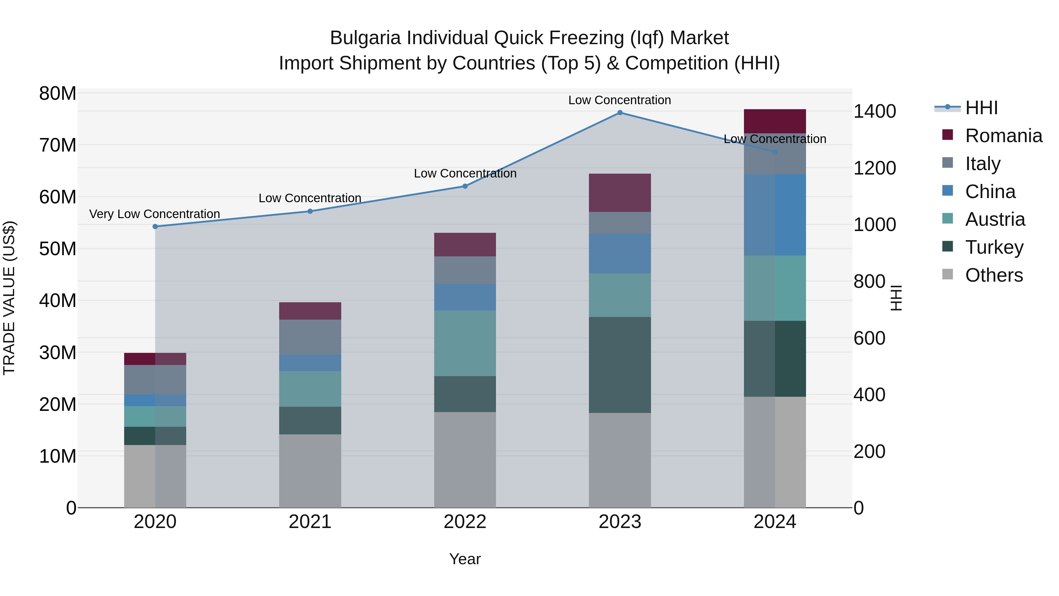 Bulgaria Individual Quick Freezing (Iqf) Market Top 5 Importing Countries and Market Competition (HHI) Analysis