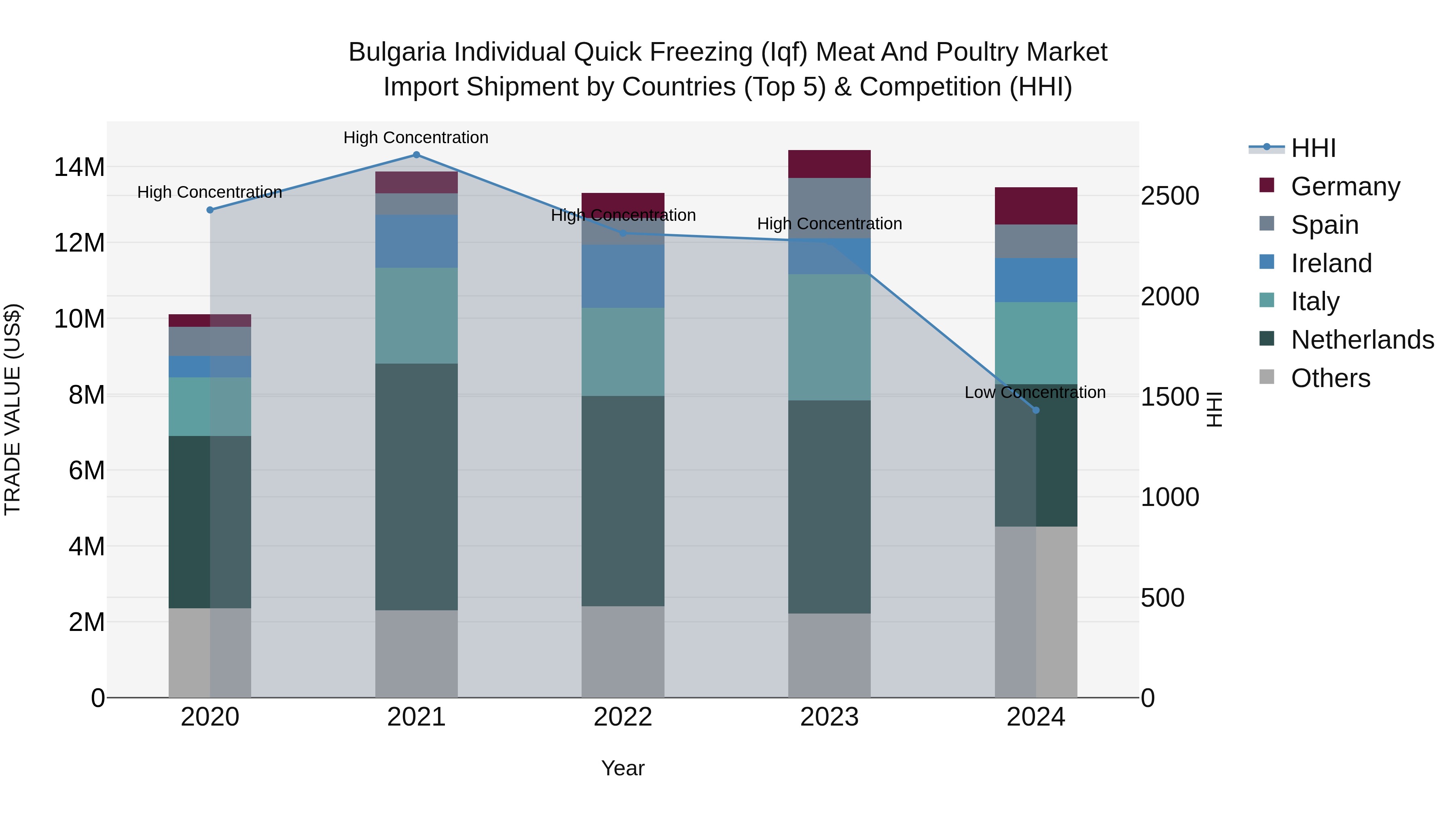 Bulgaria Individual Quick Freezing (Iqf) Meat and Poultry Market Top 5 Importing Countries and Market Competition (HHI) Analysis