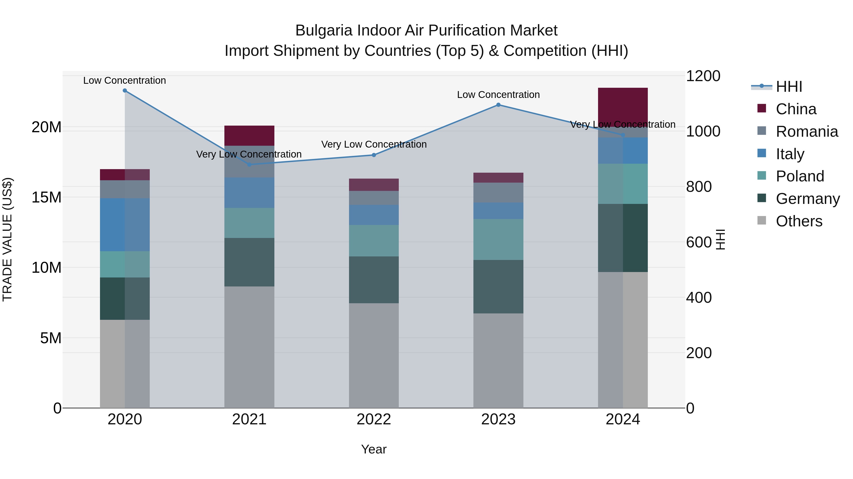 Bulgaria Indoor Air Purification Market Top 5 Importing Countries and Market Competition (HHI) Analysis