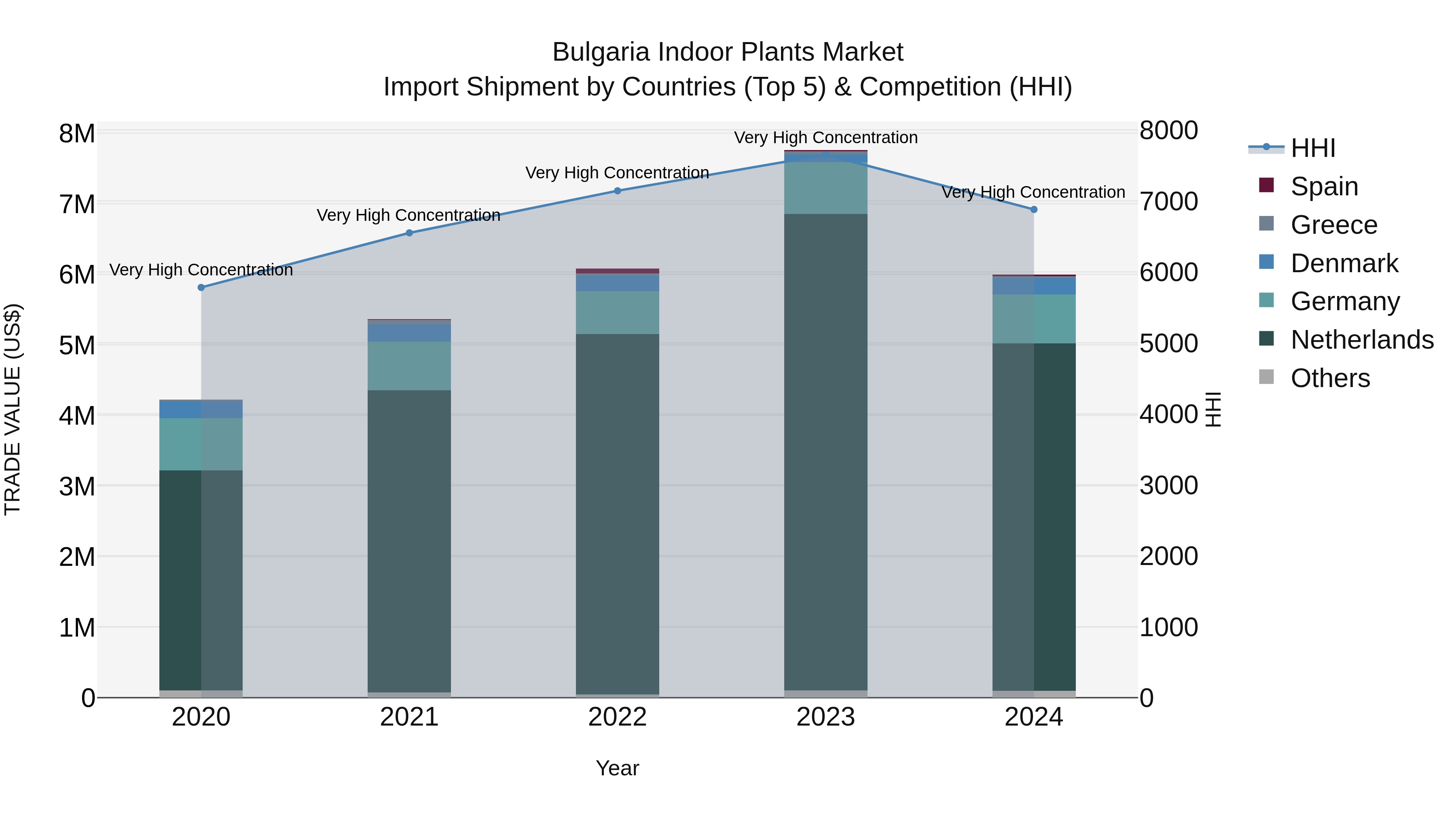 Bulgaria Indoor Plants Market Top 5 Importing Countries and Market Competition (HHI) Analysis