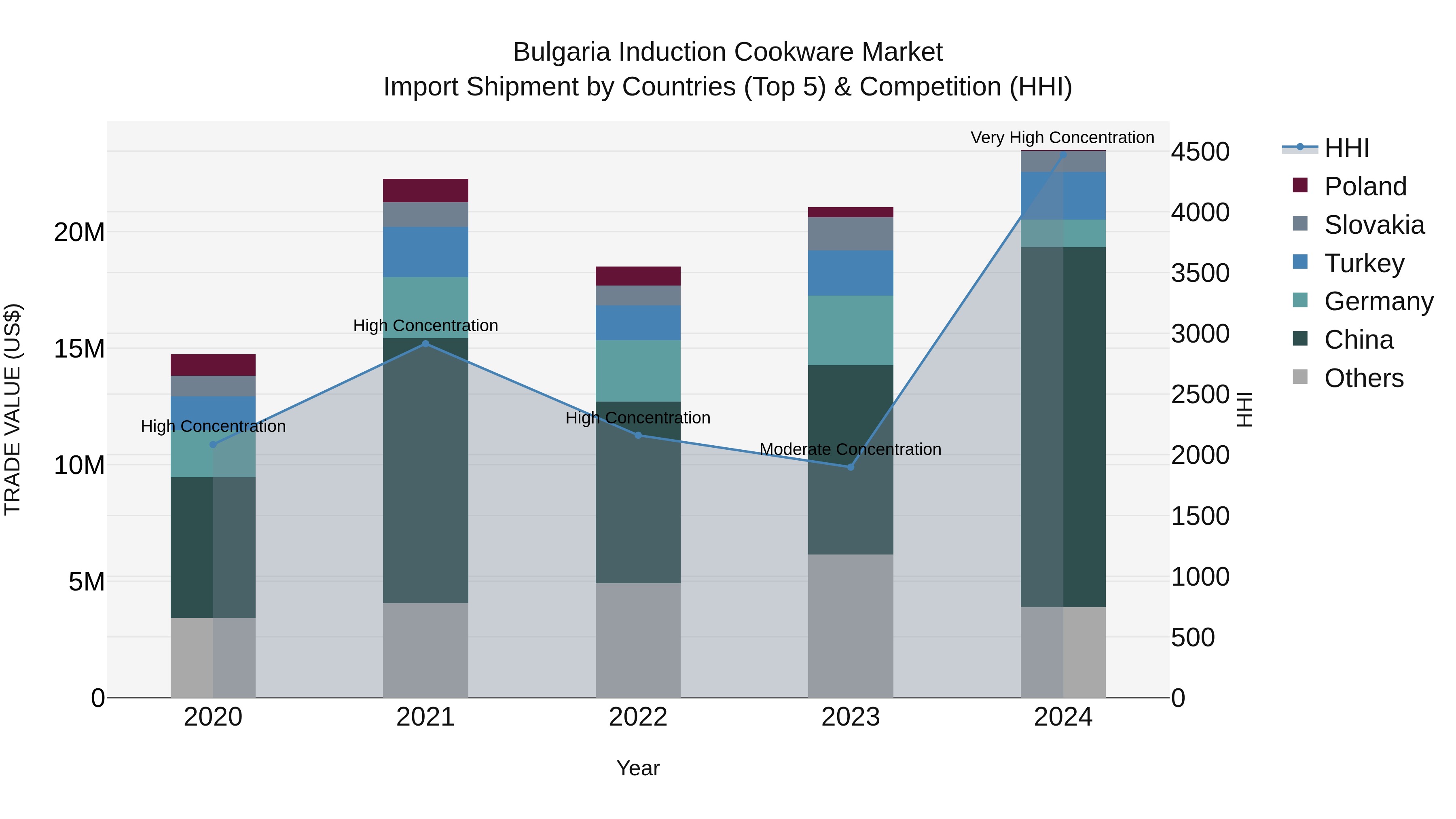 Bulgaria Induction Cookware Market Top 5 Importing Countries and Market Competition (HHI) Analysis