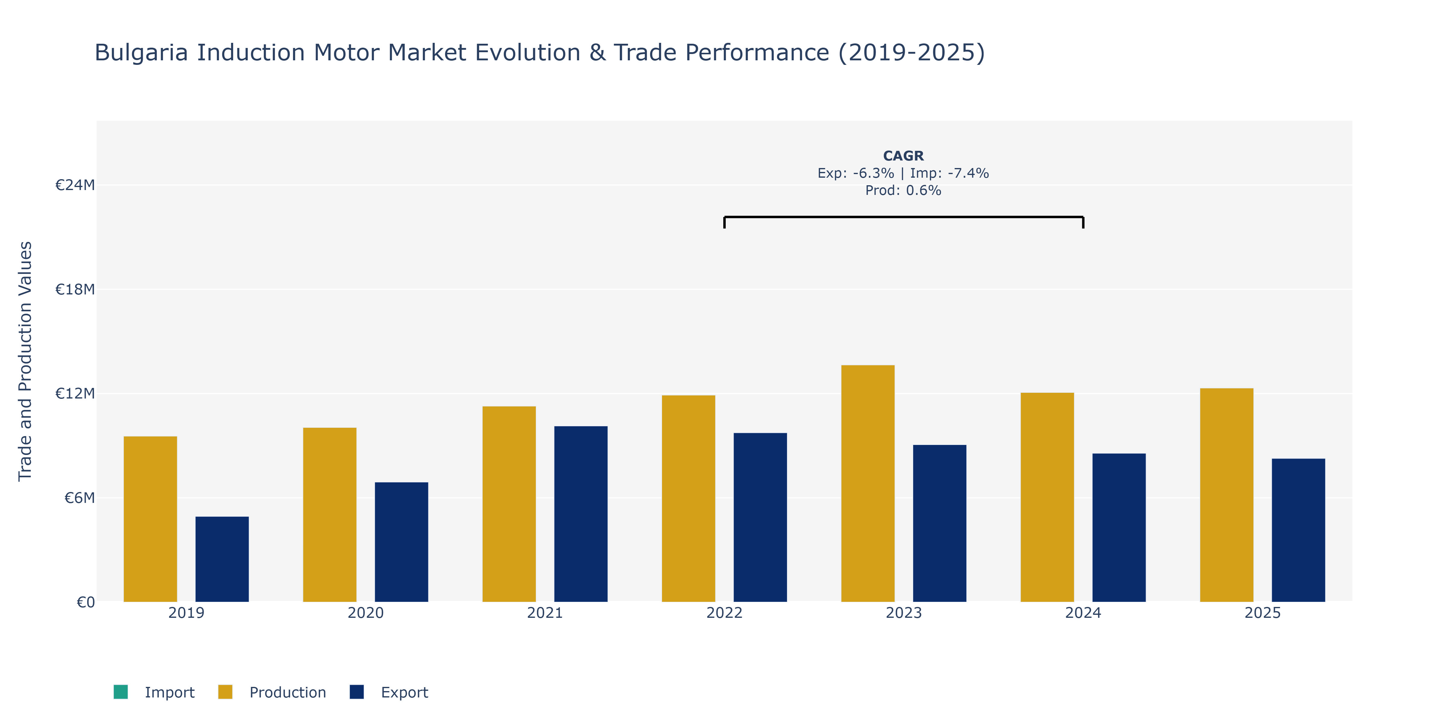 Bulgaria Induction Motor Market: Production & Trade Performance (2019-2025)