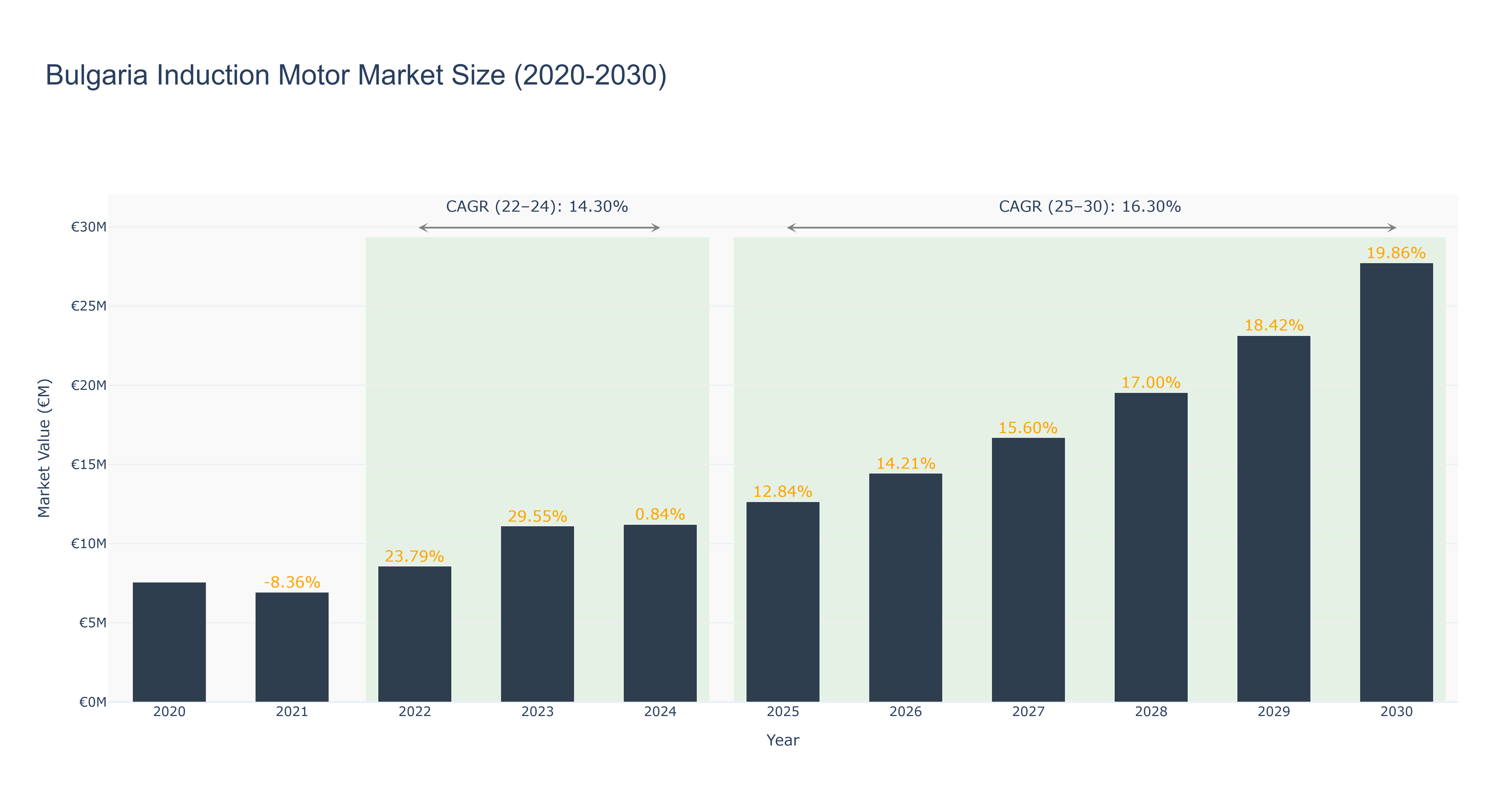 Bulgaria Induction Motor Market Size (2020-2030)