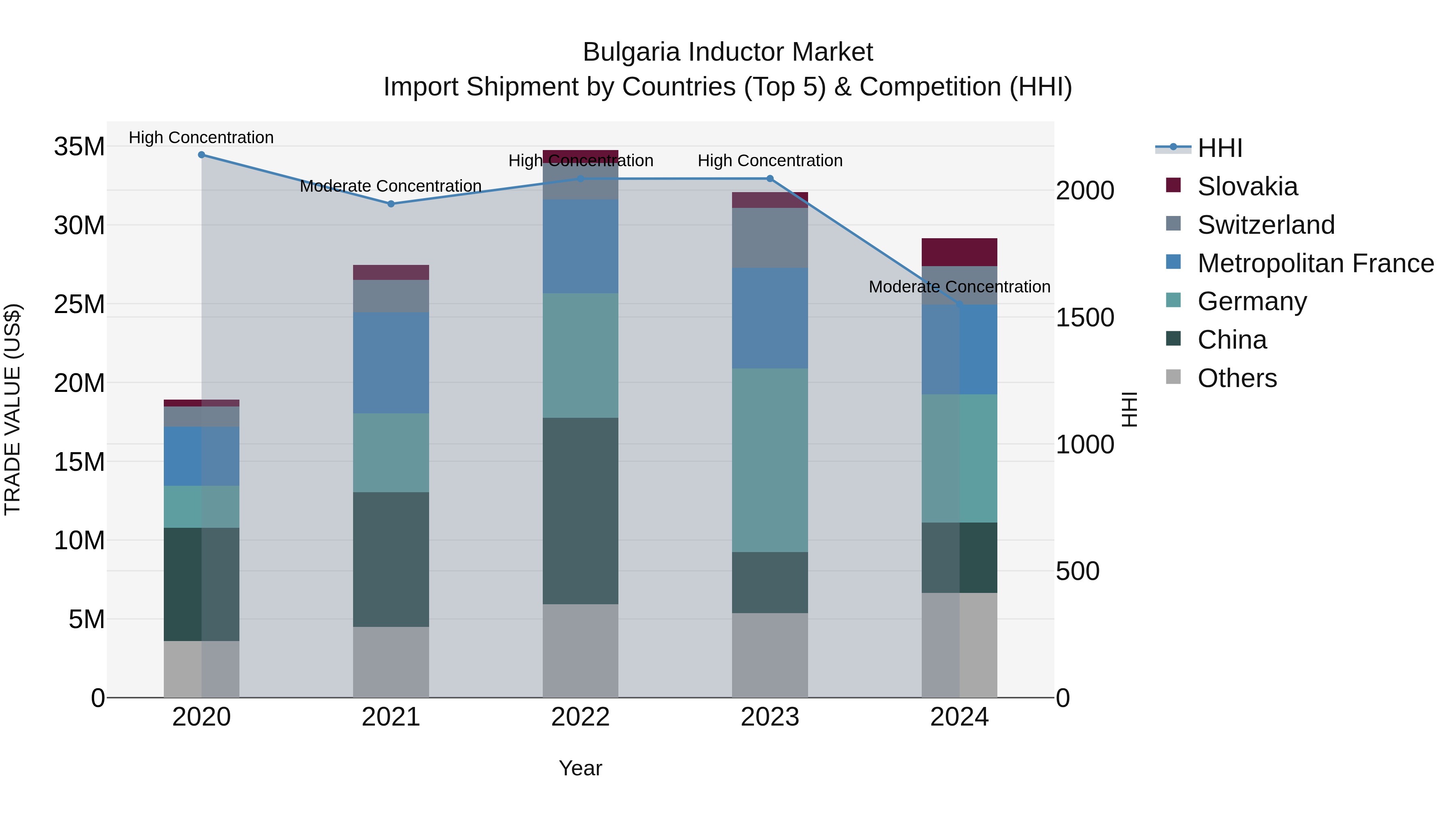 Bulgaria Inductor Market Top 5 Importing Countries and Market Competition (HHI) Analysis