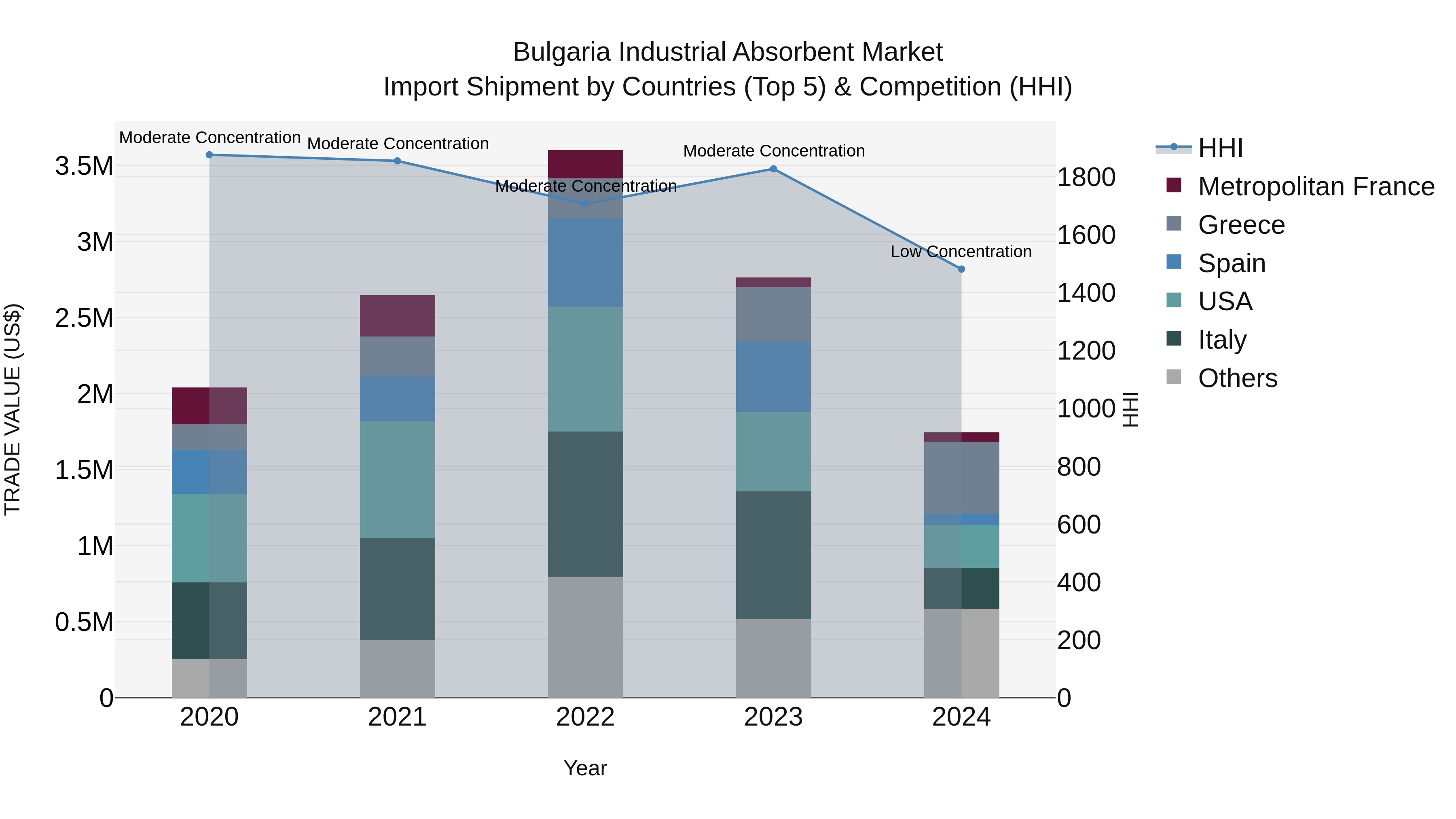 Bulgaria Industrial Absorbent Market Top 5 Importing Countries and Market Competition (HHI) Analysis