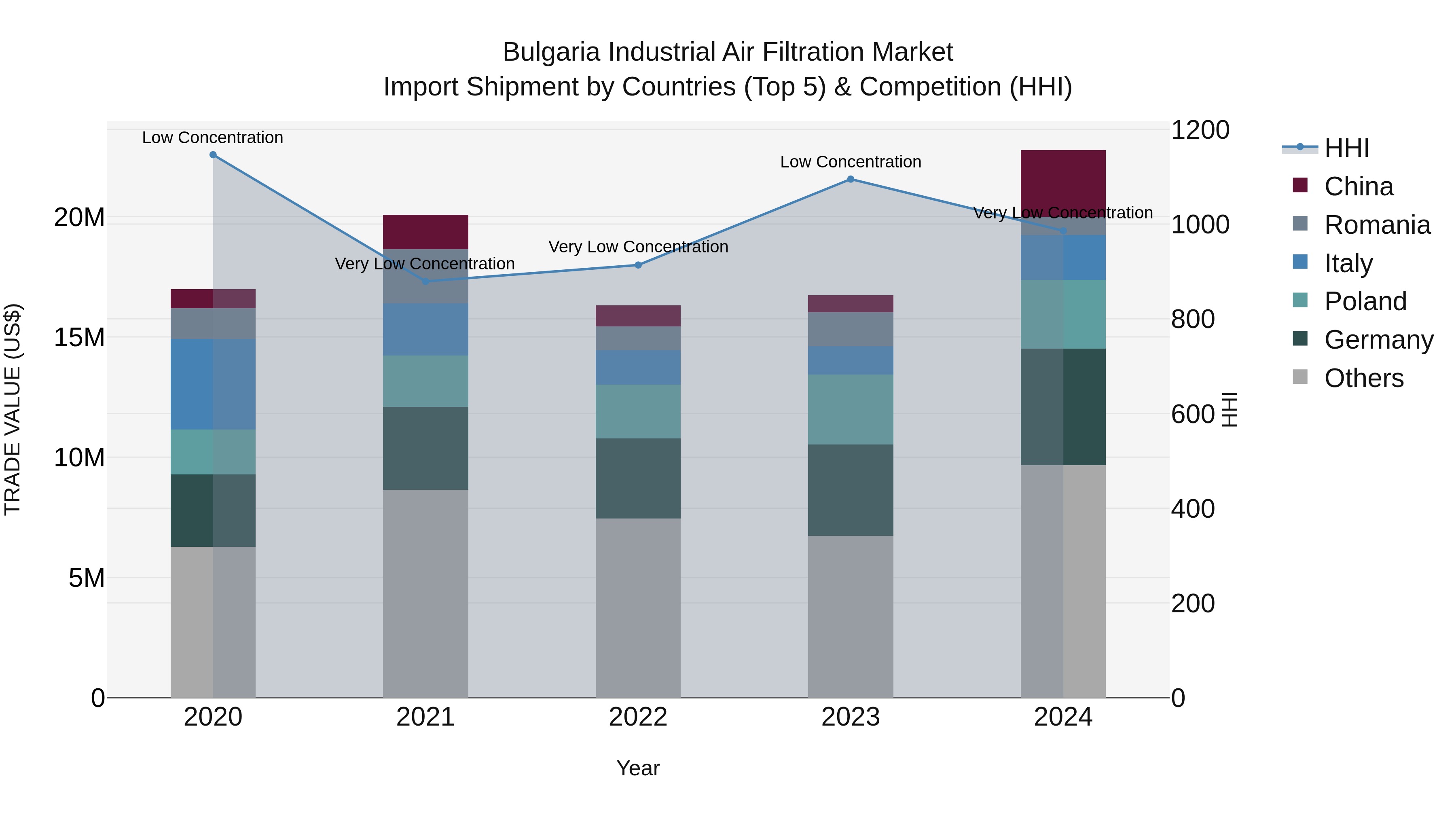 Bulgaria Industrial Air Filtration Market Top 5 Importing Countries and Market Competition (HHI) Analysis