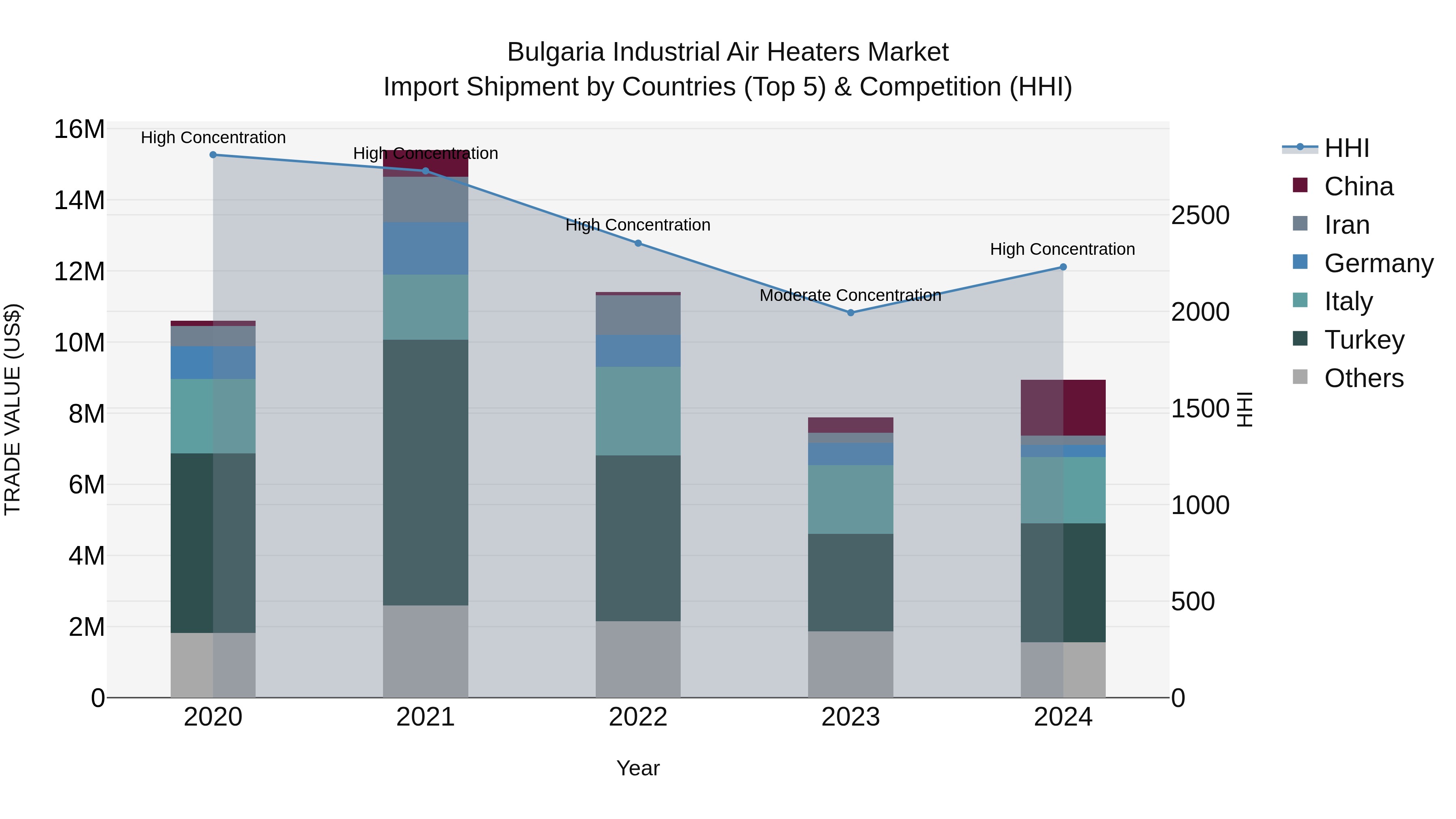 Bulgaria Industrial Air Heaters Market Top 5 Importing Countries and Market Competition (HHI) Analysis