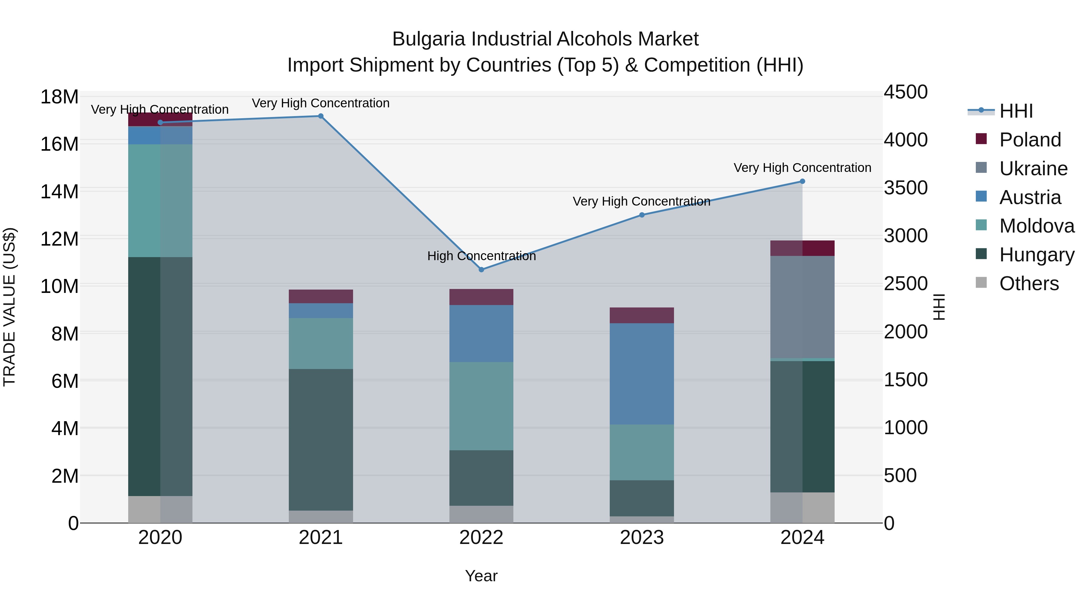 Bulgaria Industrial Alcohols Market Top 5 Importing Countries and Market Competition (HHI) Analysis