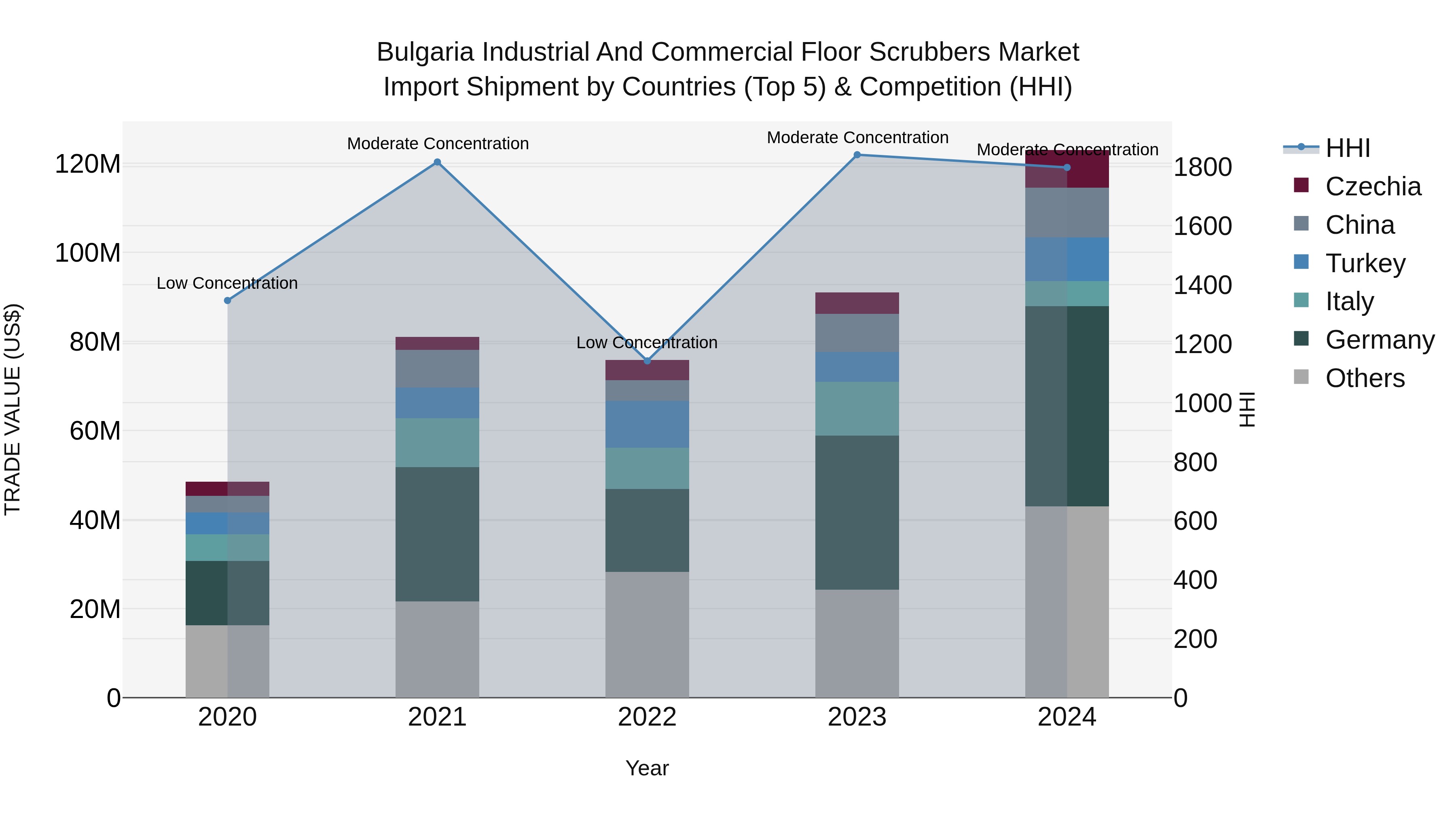 Bulgaria Industrial and Commercial Floor Scrubbers Market Top 5 Importing Countries and Market Competition (HHI) Analysis
