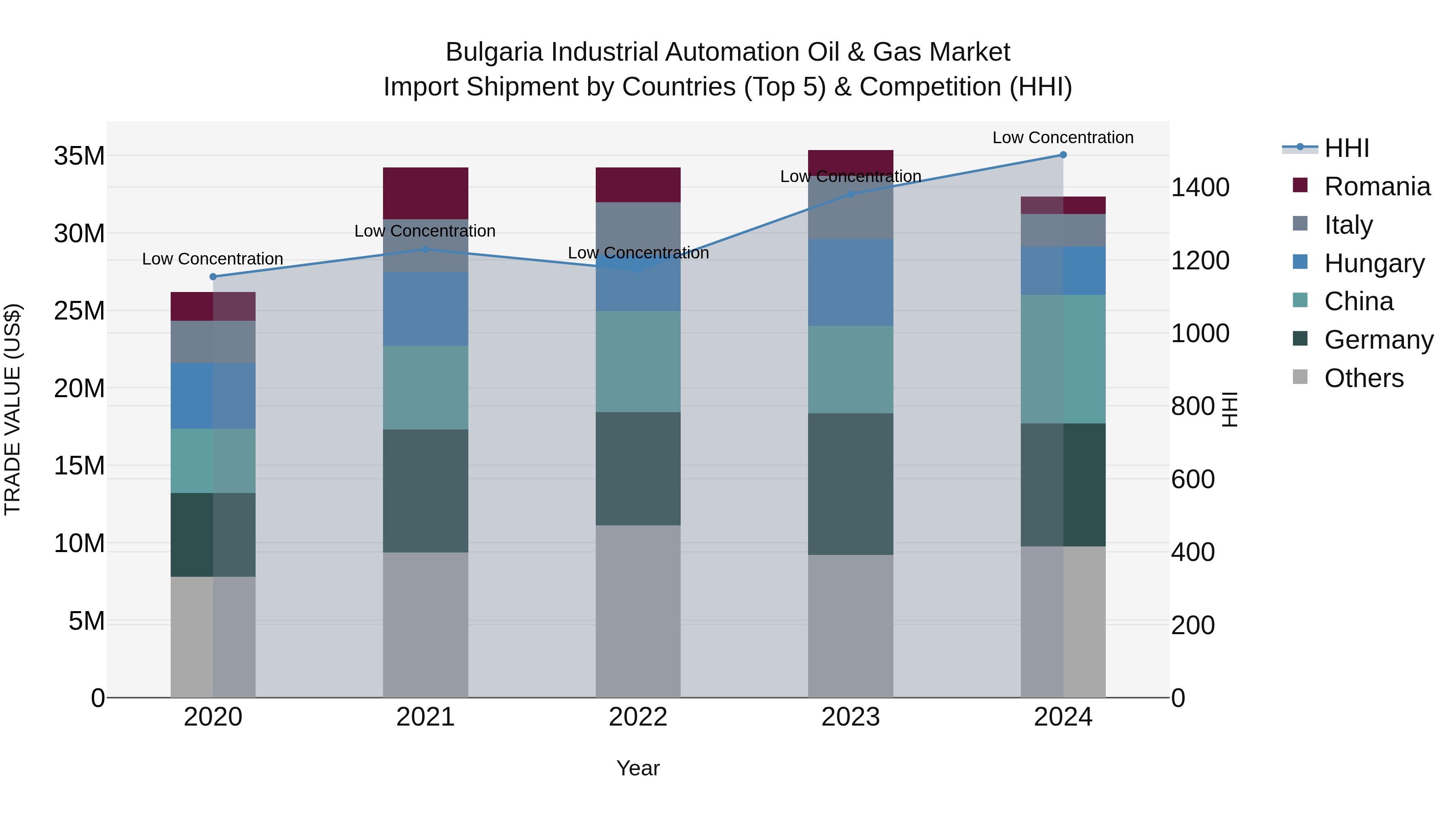 Bulgaria Industrial Automation Oil & Gas Market Top 5 Importing Countries and Market Competition (HHI) Analysis