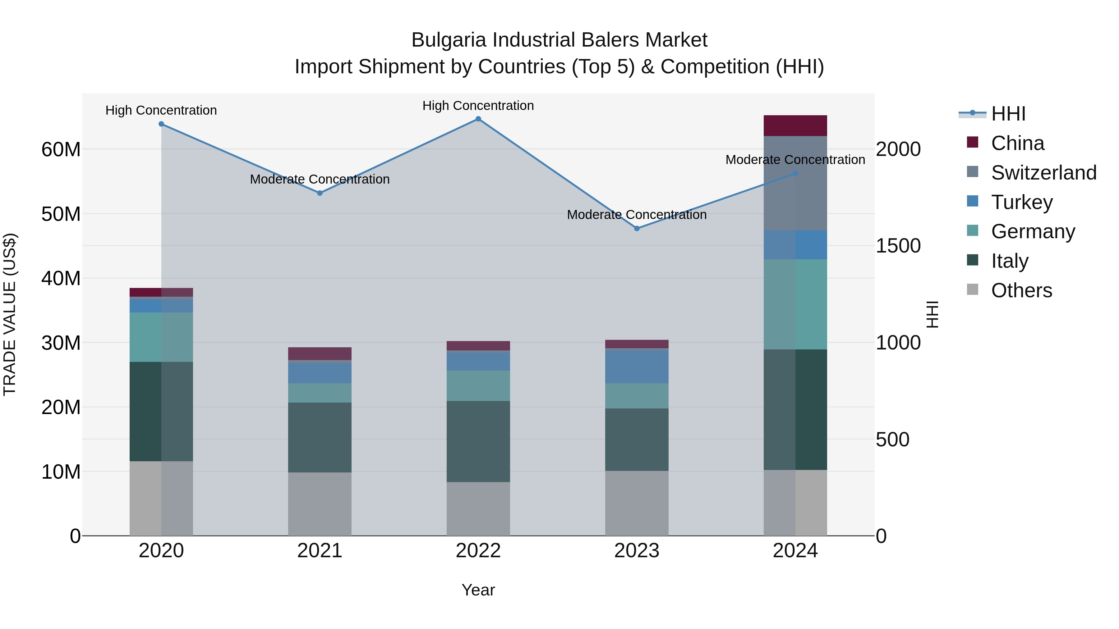 Bulgaria Industrial Balers Market Top 5 Importing Countries and Market Competition (HHI) Analysis