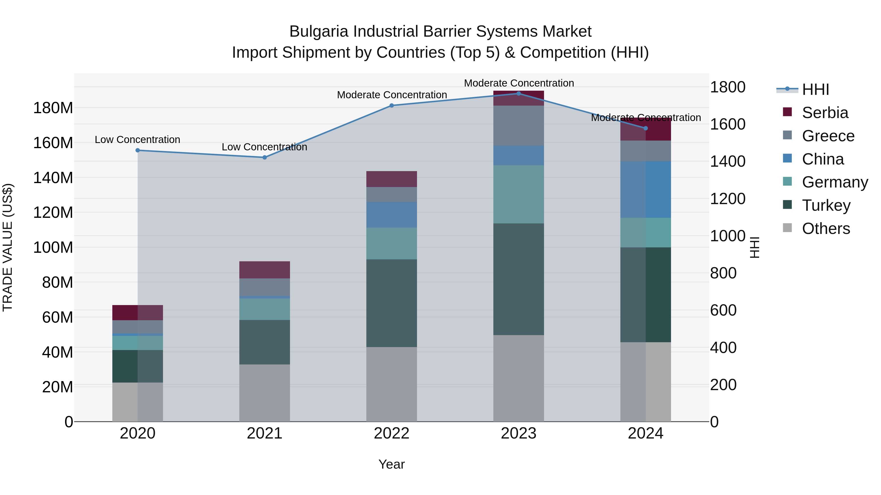 Bulgaria Industrial Barrier Systems Market Top 5 Importing Countries and Market Competition (HHI) Analysis