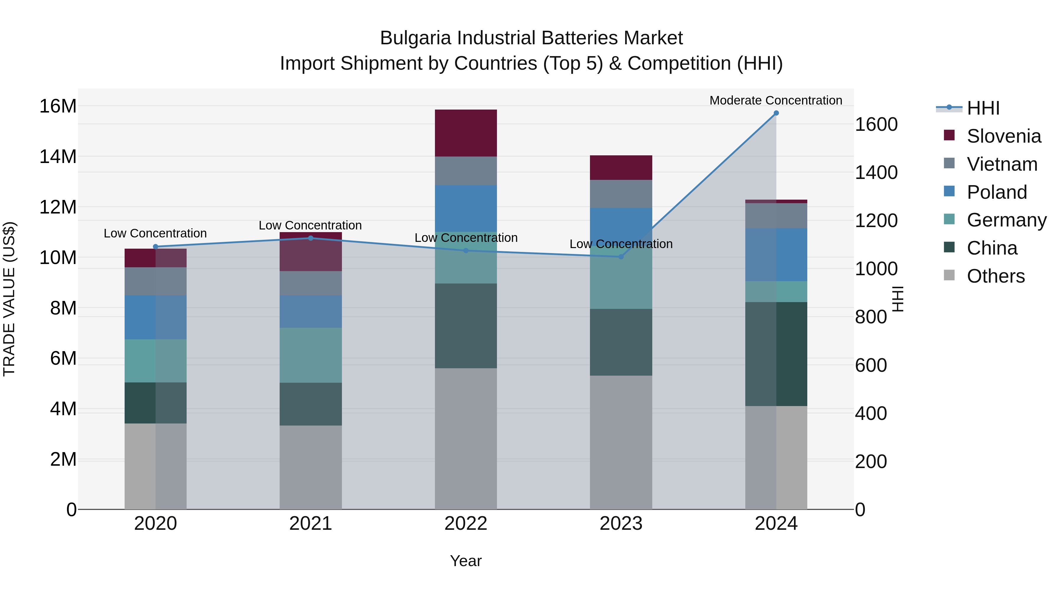 Bulgaria Industrial Batteries Market Top 5 Importing Countries and Market Competition (HHI) Analysis