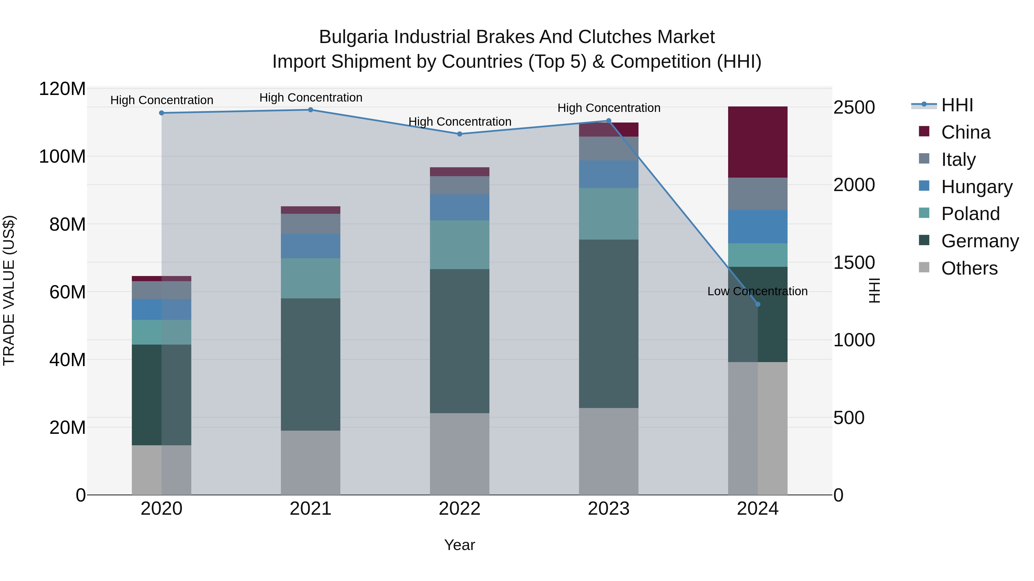 Bulgaria Industrial Brakes and Clutches Market Top 5 Importing Countries and Market Competition (HHI) Analysis