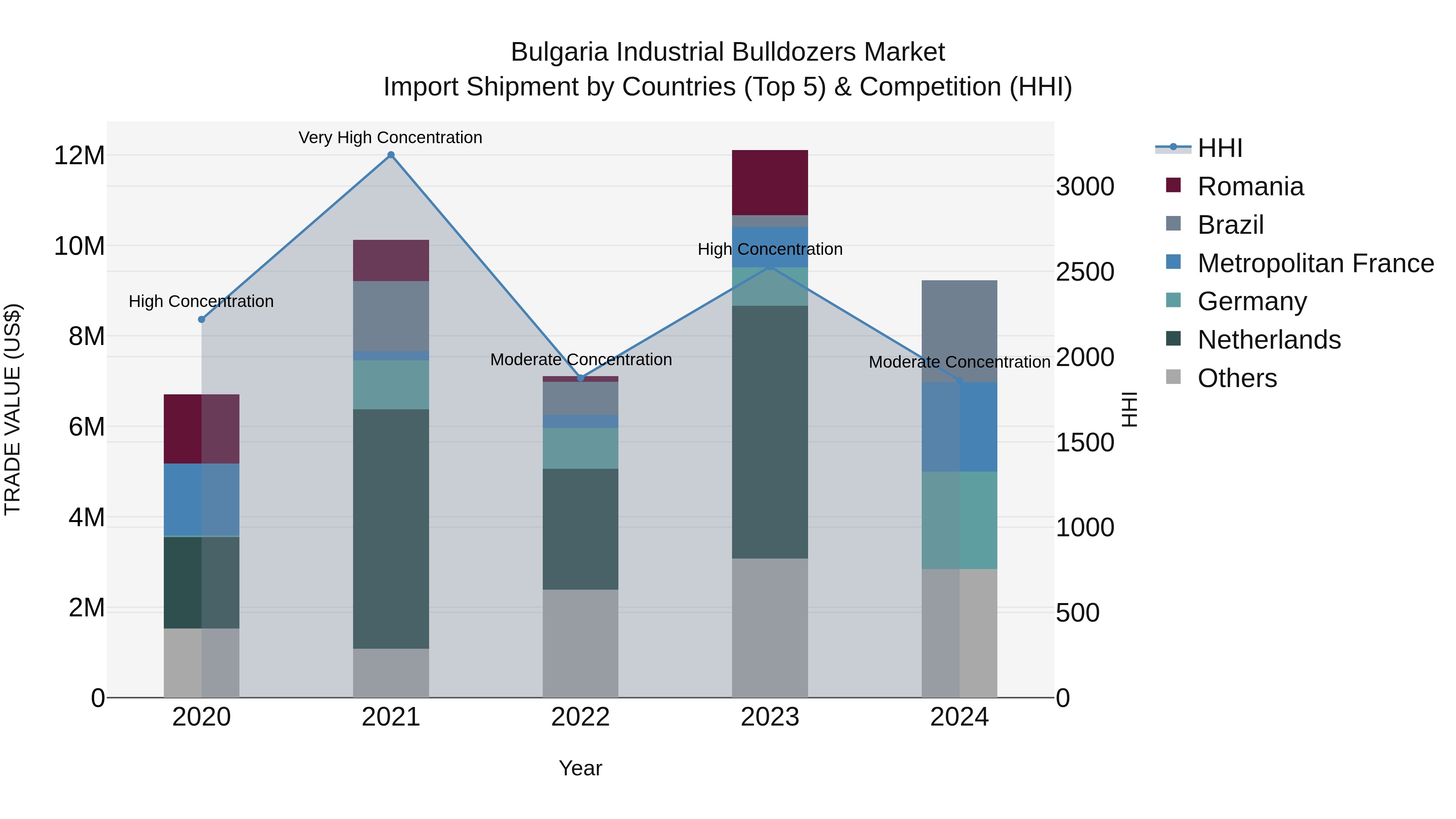 Bulgaria Industrial Bulldozers Market Top 5 Importing Countries and Market Competition (HHI) Analysis