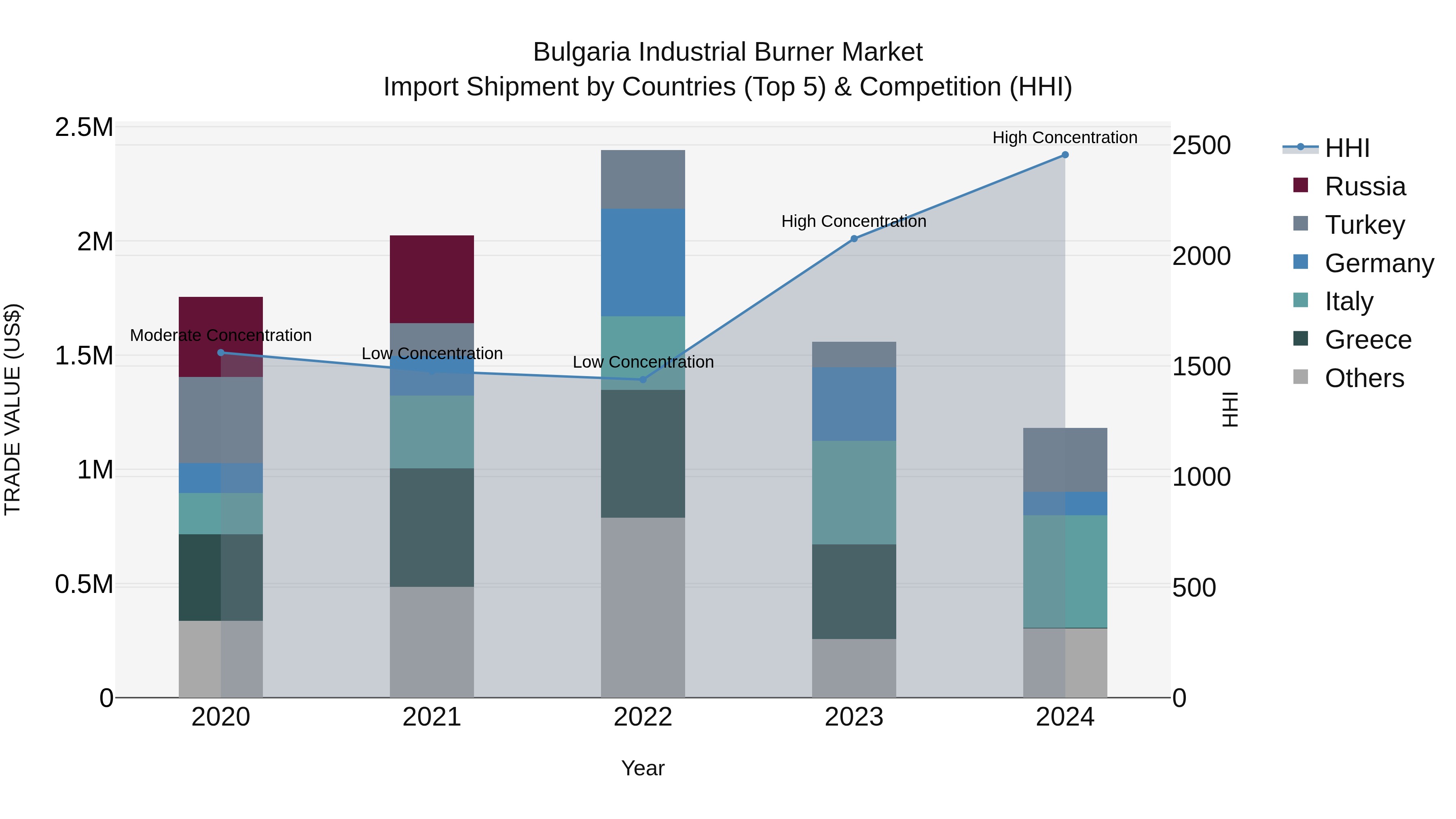 Bulgaria Industrial Burner Market Top 5 Importing Countries and Market Competition (HHI) Analysis