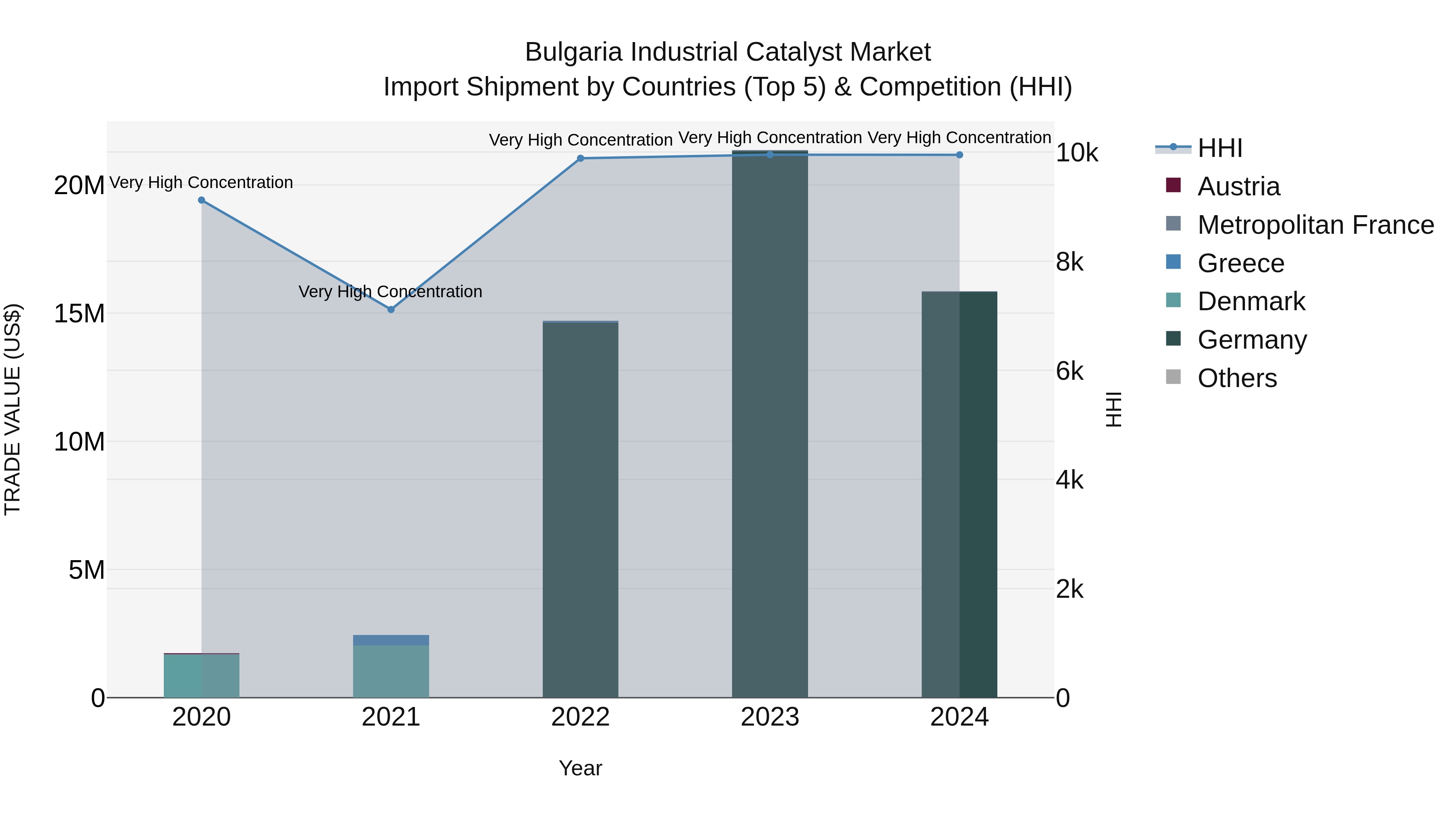 Bulgaria Industrial Catalyst Market Top 5 Importing Countries and Market Competition (HHI) Analysis